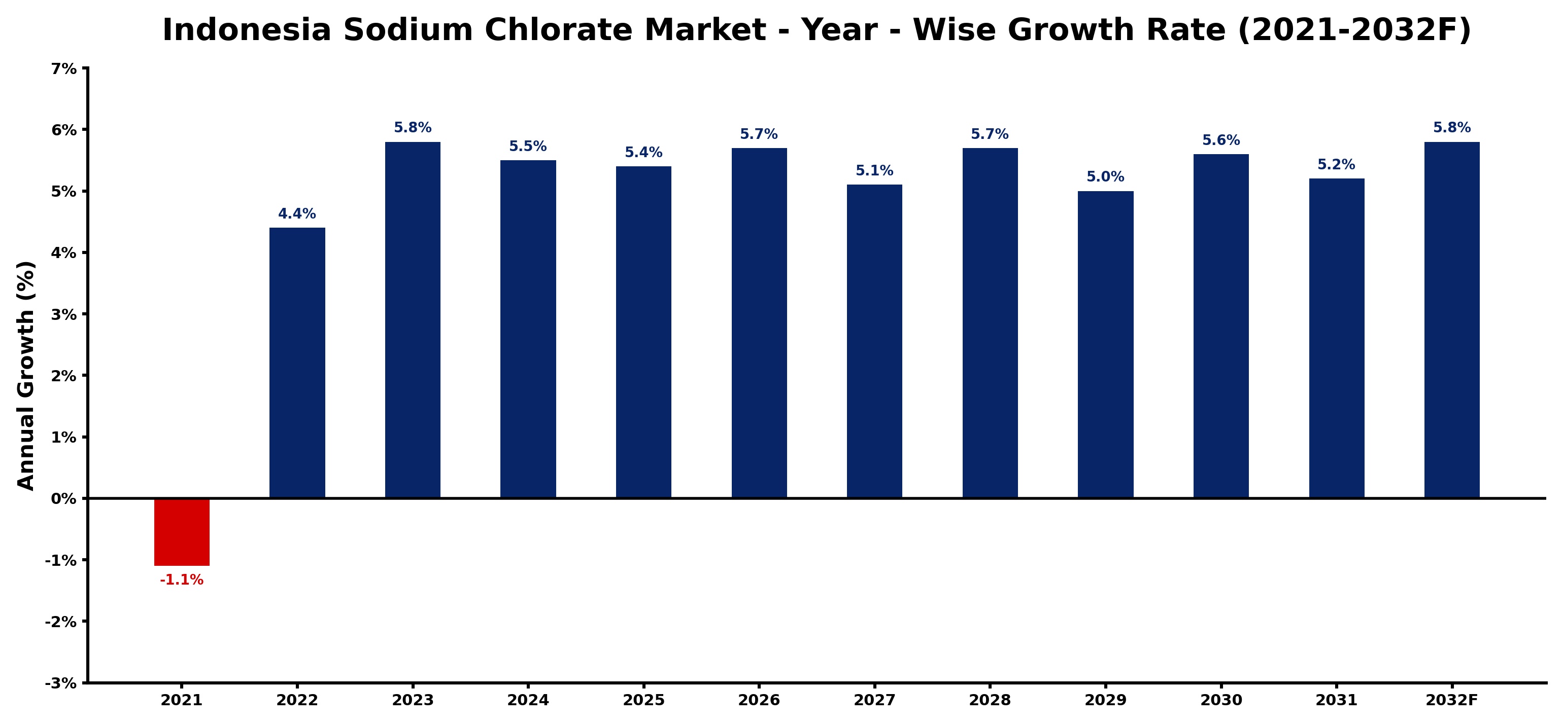 Indonesia Sodium Chlorate Market Year-wise Growth Rate and Key Drivers