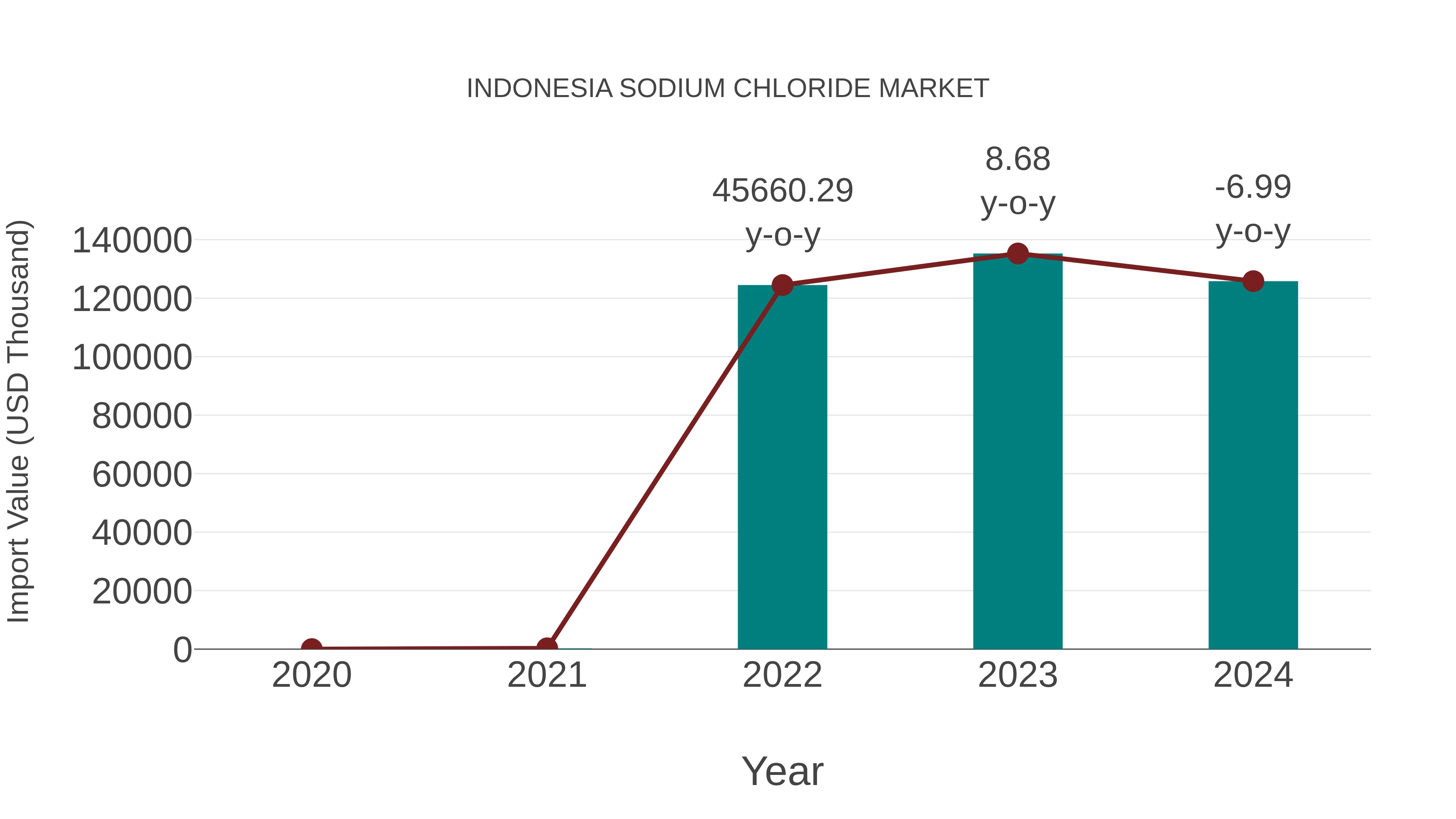 Indonesia Sodium Chloride Market: Import Trend Analysis