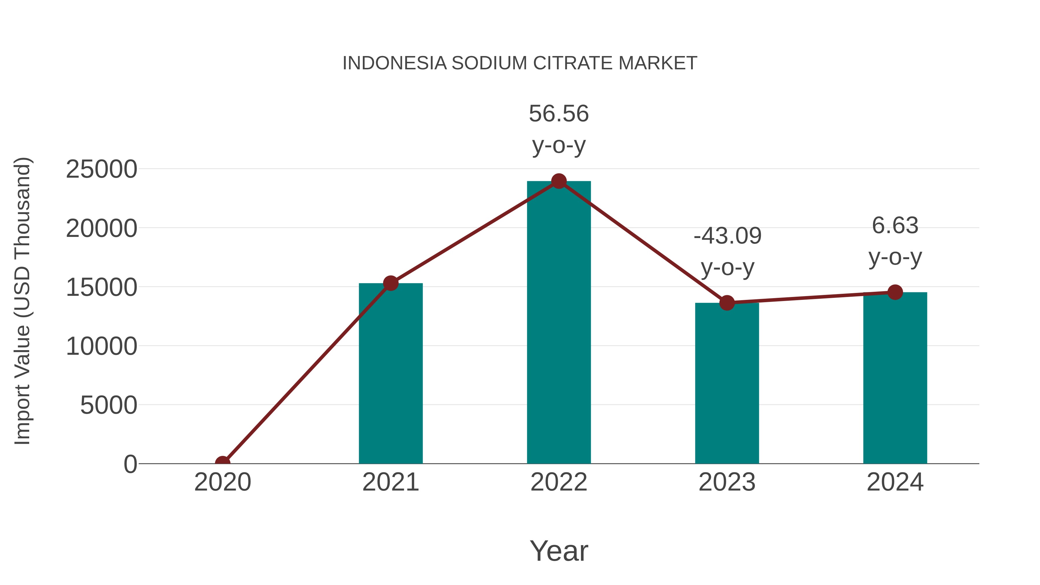 Indonesia Sodium Citrate Market: Import Trend Analysis