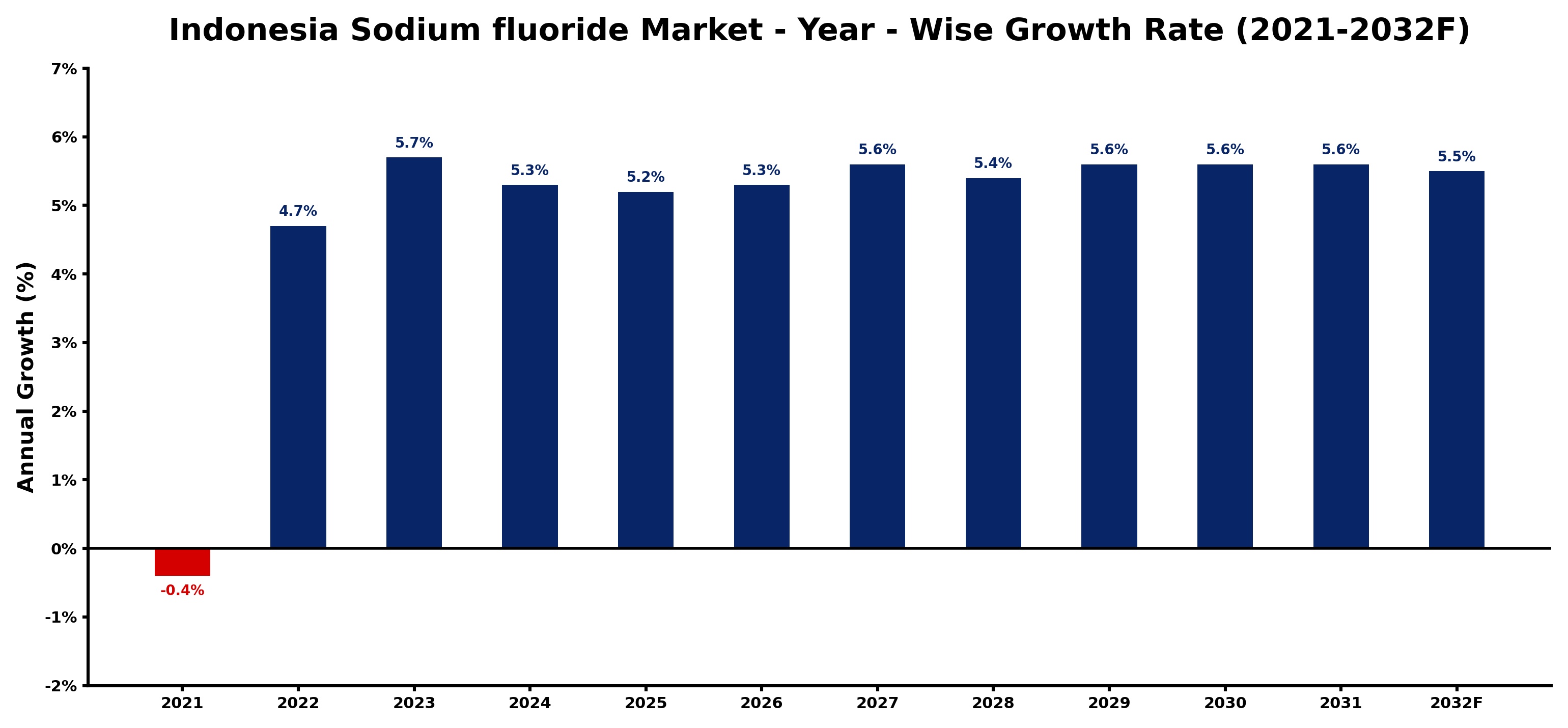 Indonesia Sodium fluoride Market Year-wise Growth Rate and Key Drivers