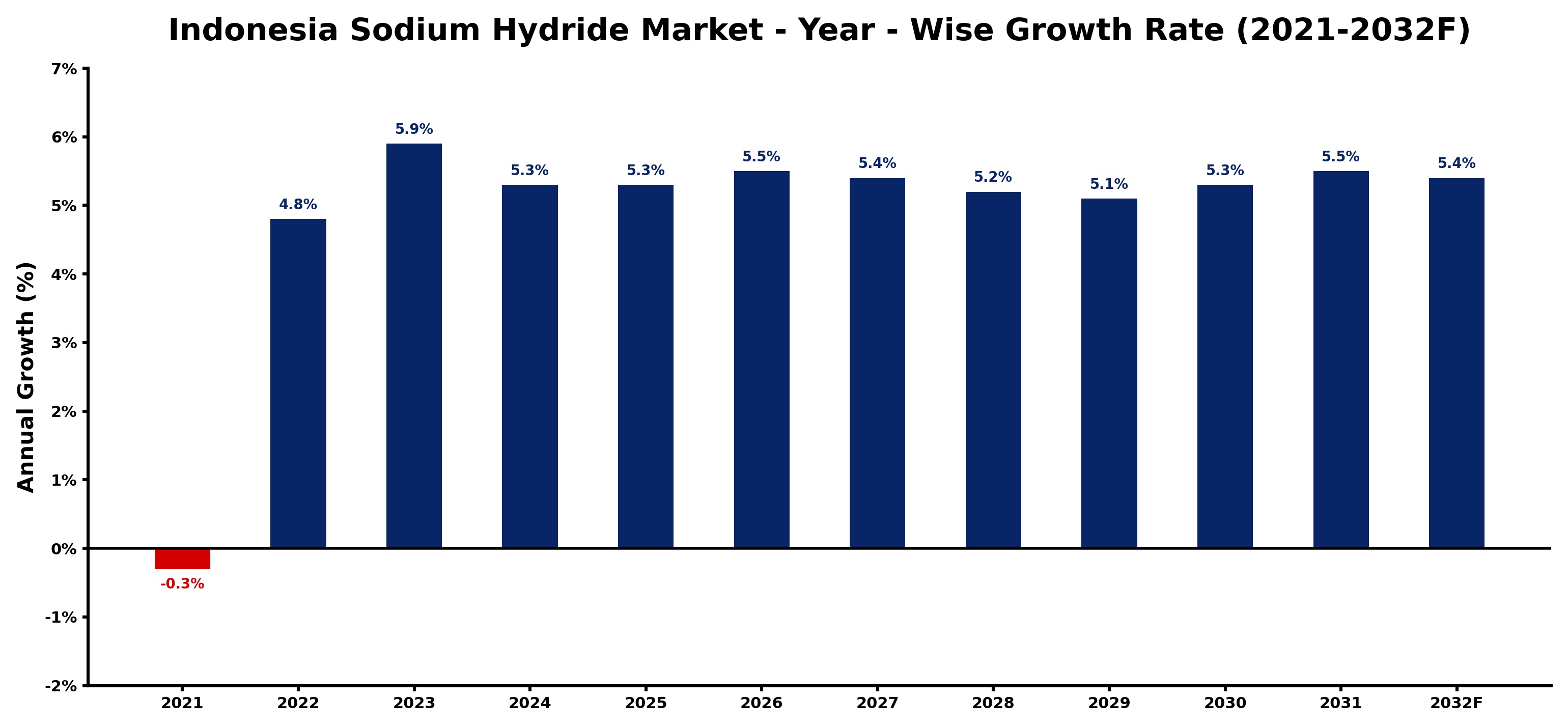 Indonesia Sodium Hydride Market Year-wise Growth Rate and Key Drivers