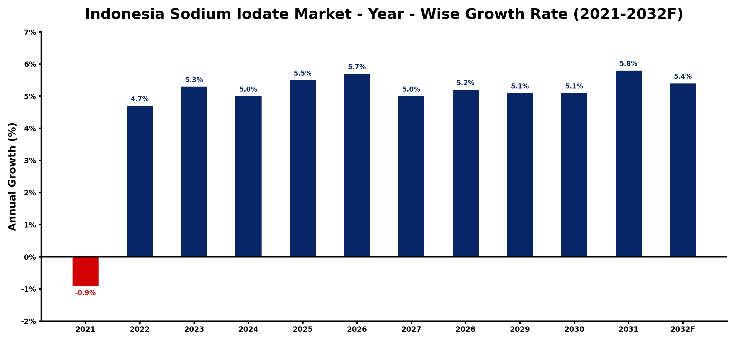 Indonesia Sodium Iodate Market Year-wise Growth Rate and Key Drivers