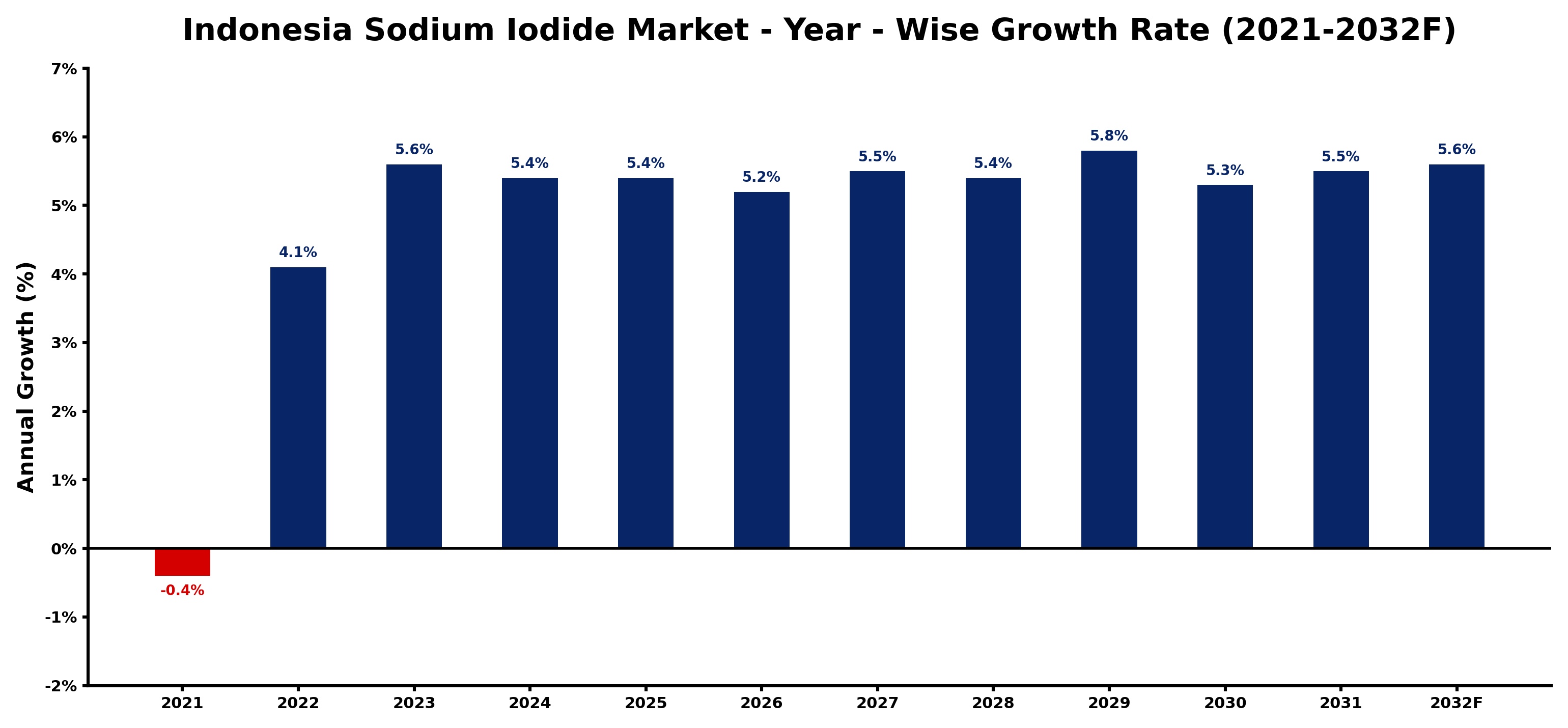 Indonesia Sodium Iodide Market Year-wise Growth Rate and Key Drivers