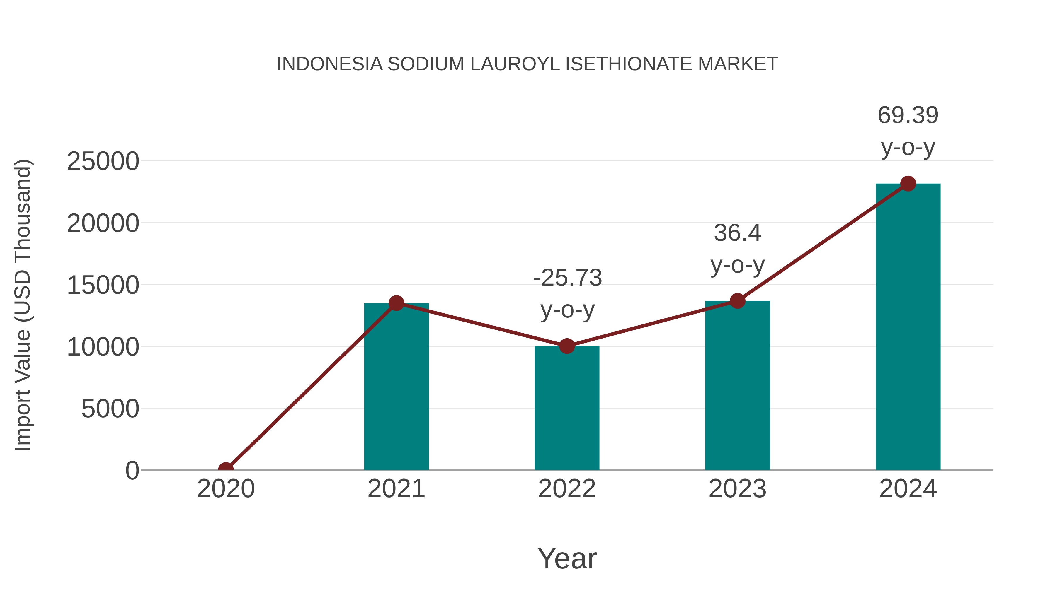 Indonesia Sodium Lauroyl Isethionate Market: Import Trend Analysis