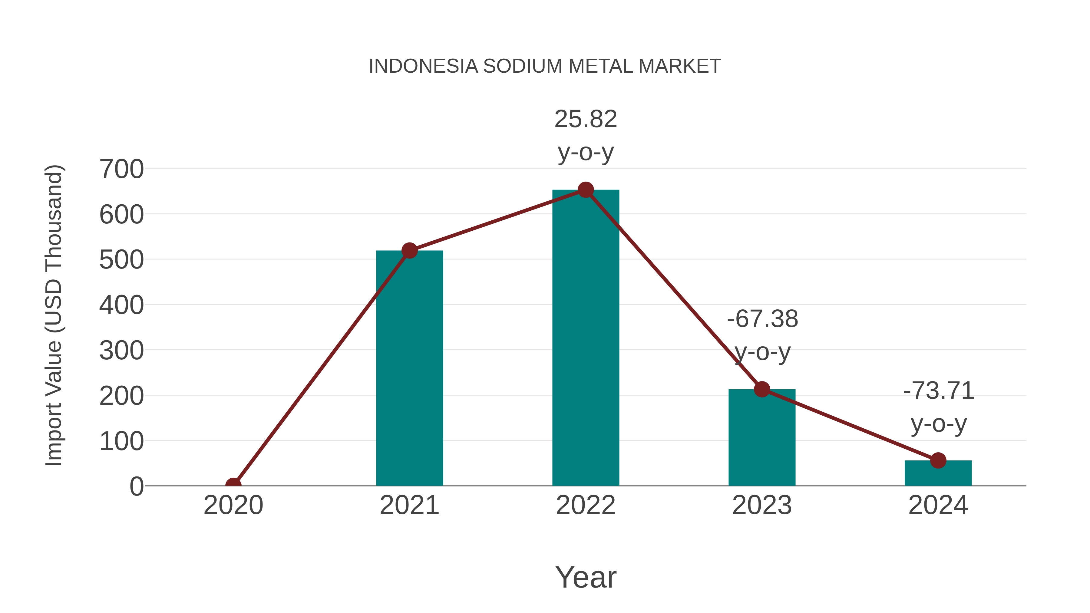  Indonesia Sodium Metal Market: Import Trend Analysis