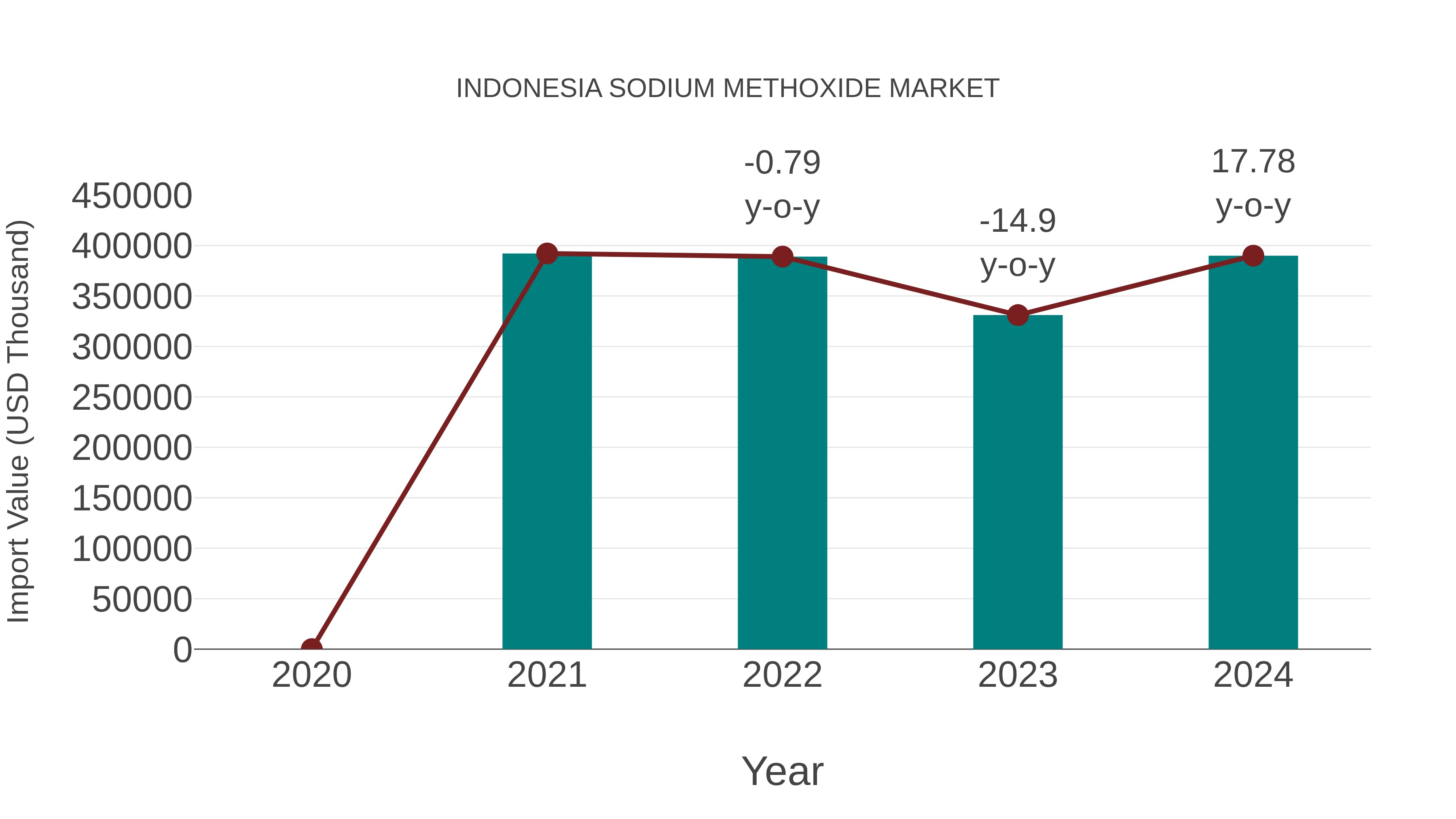  Indonesia Sodium Methoxide Market: Import Trend Analysis