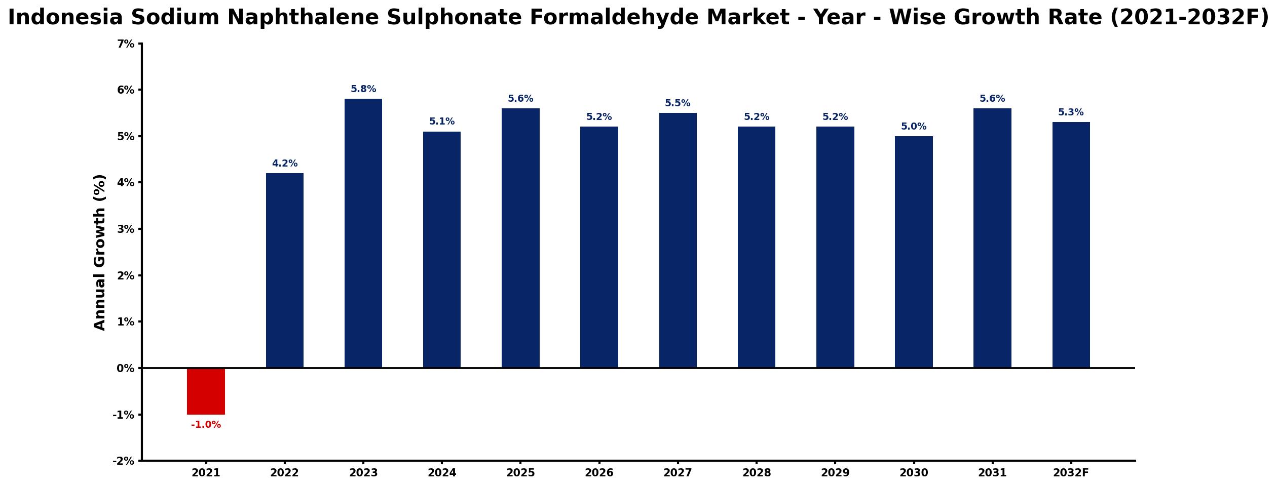 Indonesia Sodium Naphthalene Sulphonate Formaldehyde Market Year-wise Growth Rate and Key Drivers