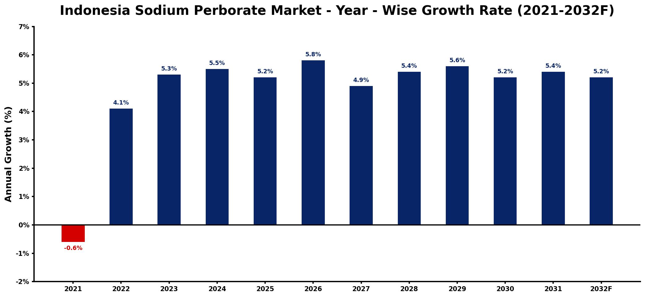 Indonesia Sodium Perborate Market Year-wise Growth Rate and Key Drivers