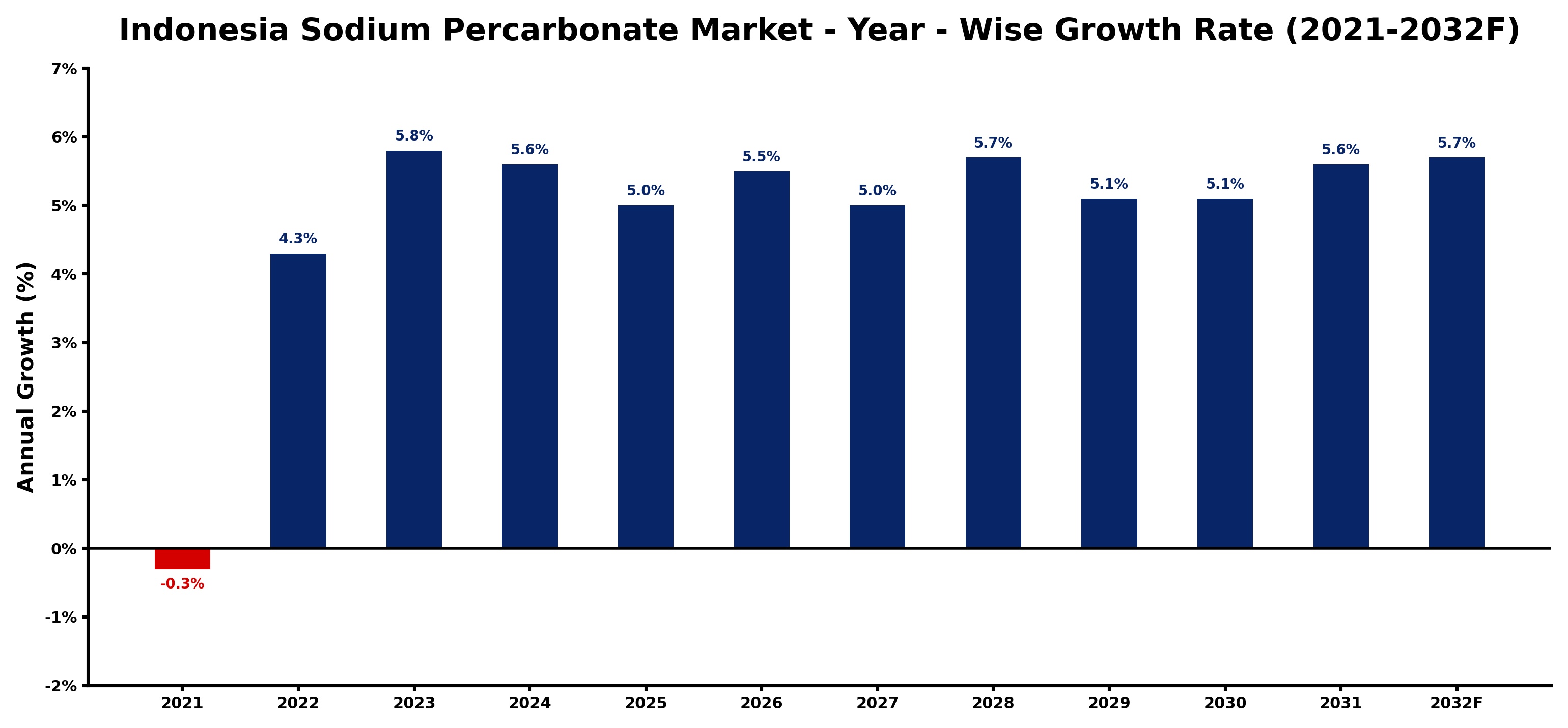 Indonesia Sodium Percarbonate Market Year-wise Growth Rate and Key Drivers