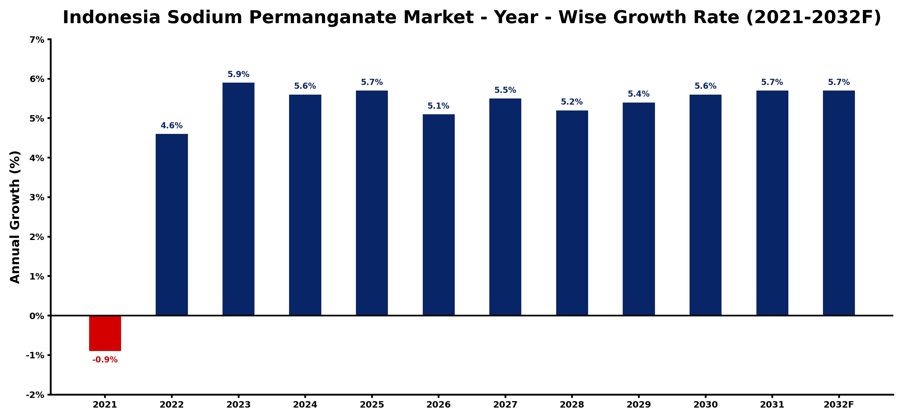 Indonesia Sodium Permanganate Market Year-wise Growth Rate and Key Drivers