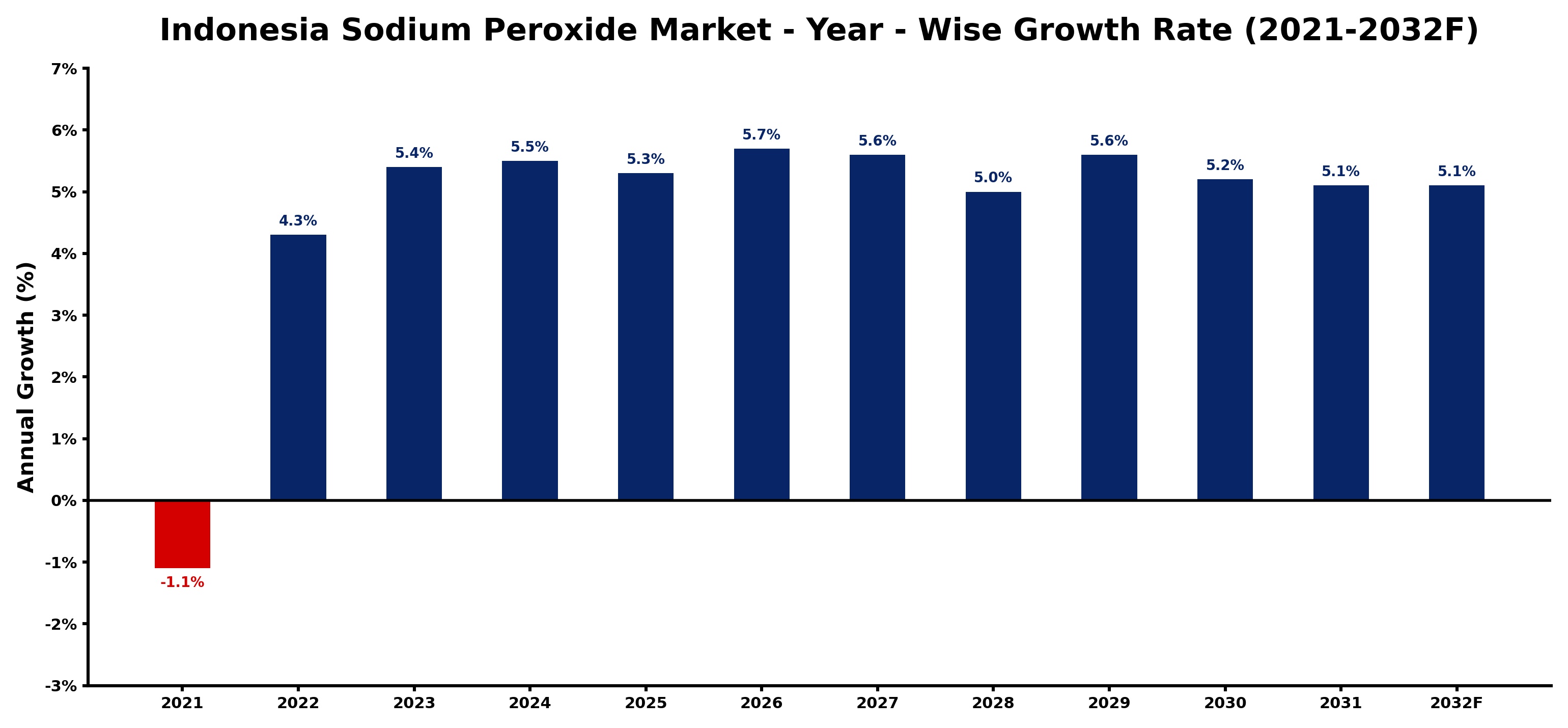 Indonesia Sodium Peroxide Market Year-wise Growth Rate and Key Drivers