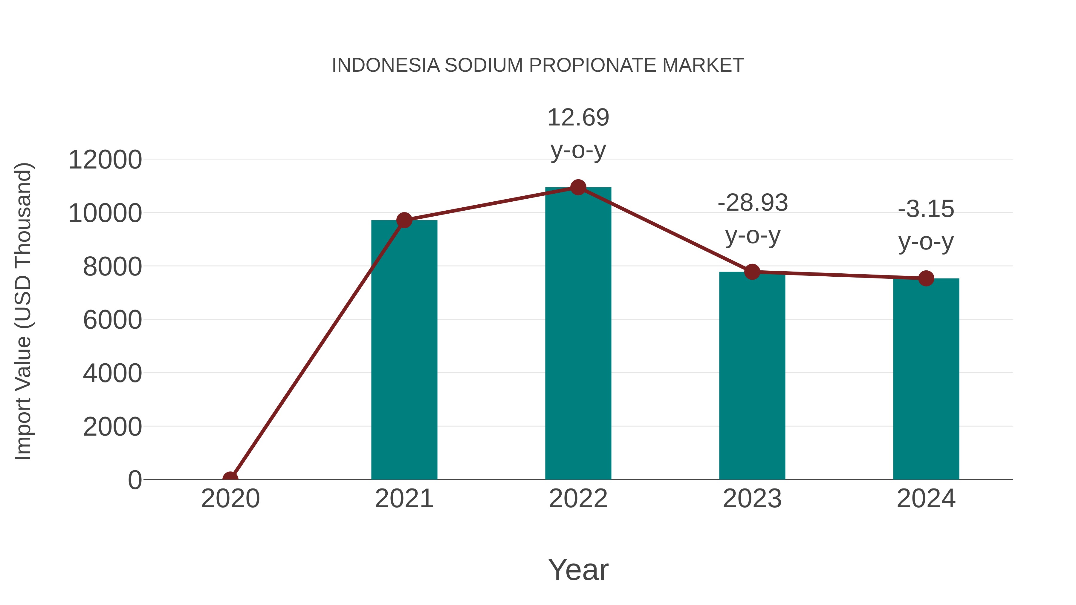 Indonesia Sodium Propionate Market: Import Trend Analysis