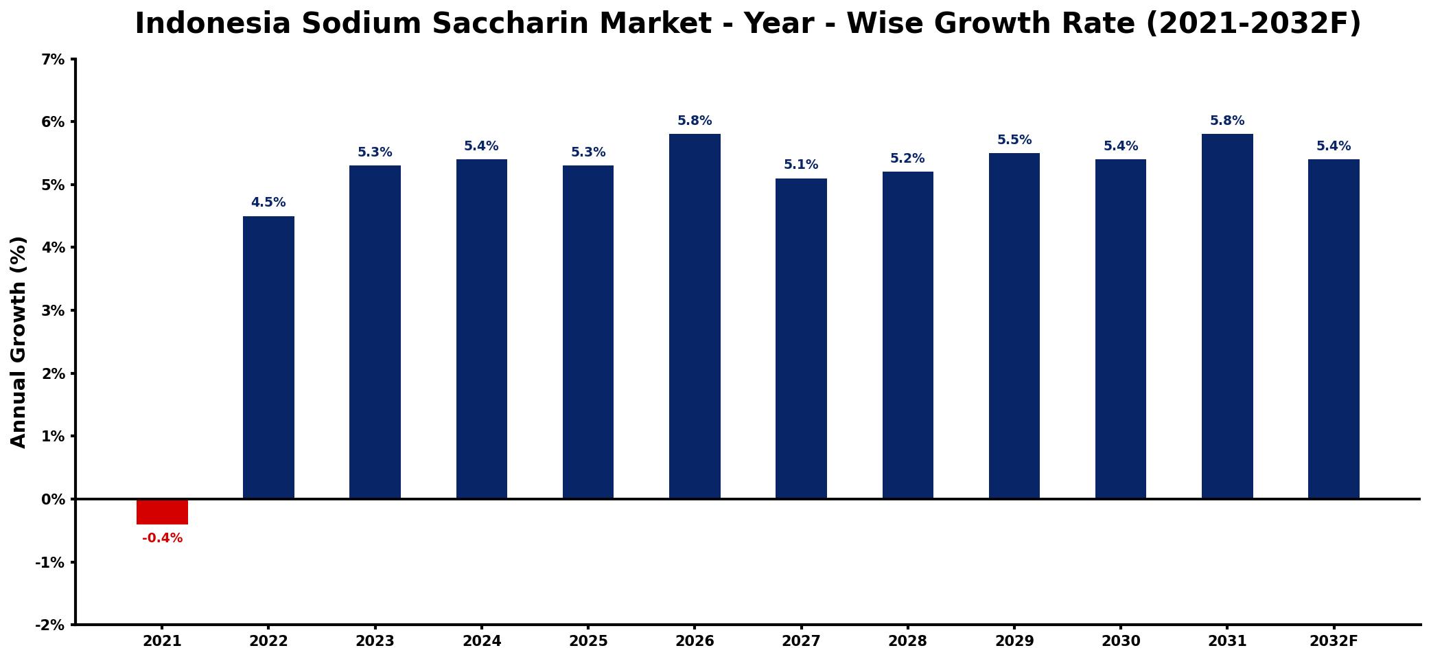 Indonesia Sodium Saccharin Market Year-wise Growth Rate and Key Drivers