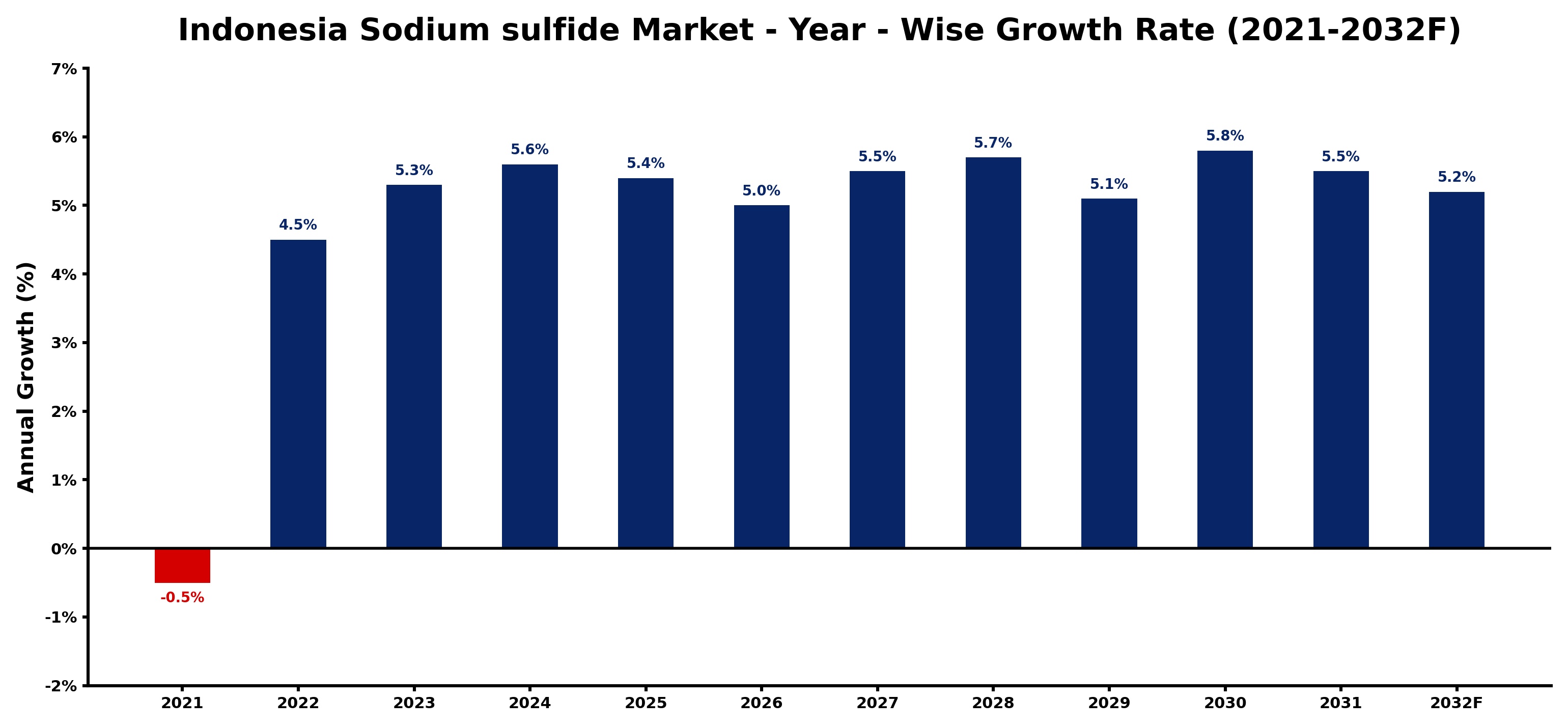 Indonesia Sodium sulfide Market Year-wise Growth Rate and Key Drivers