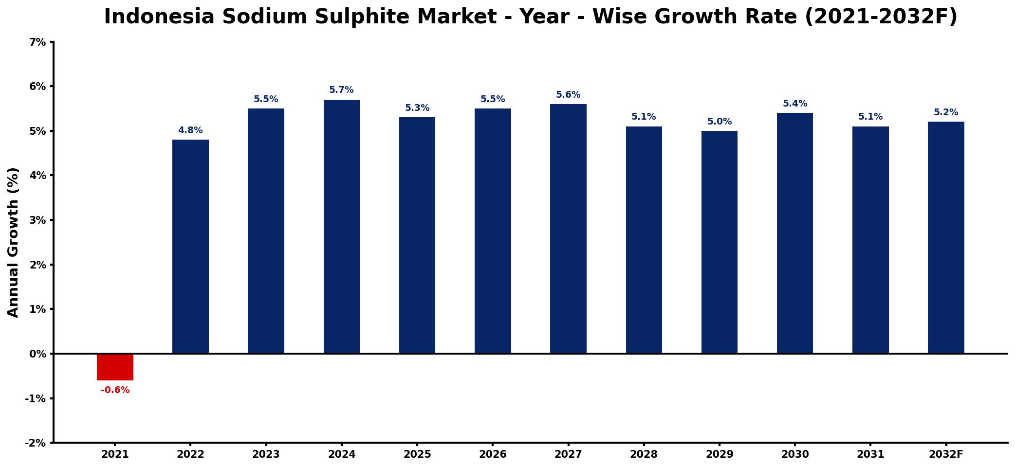 Indonesia Sodium Sulphite Market Year-wise Growth Rate and Key Drivers