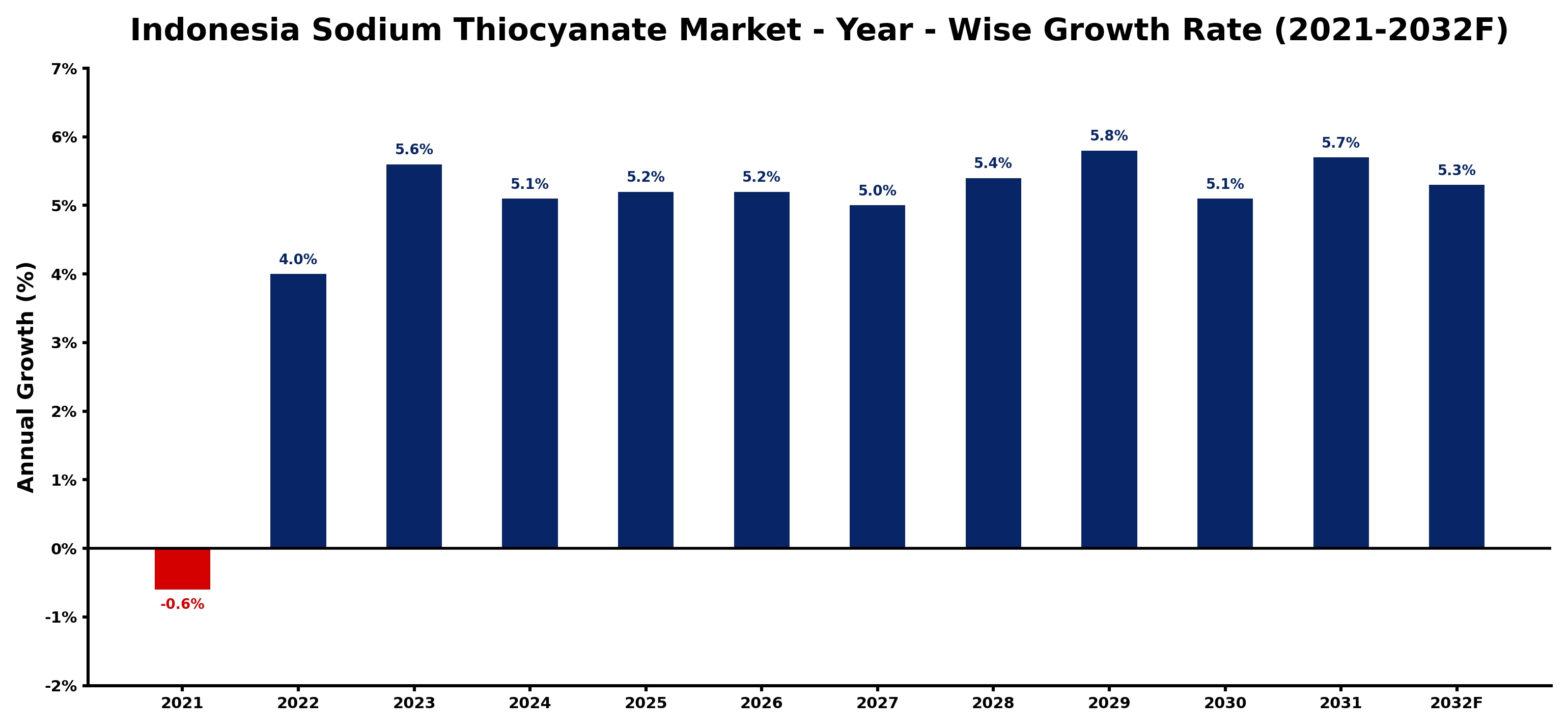 Indonesia Sodium Thiocyanate Market Year-wise Growth Rate and Key Drivers
