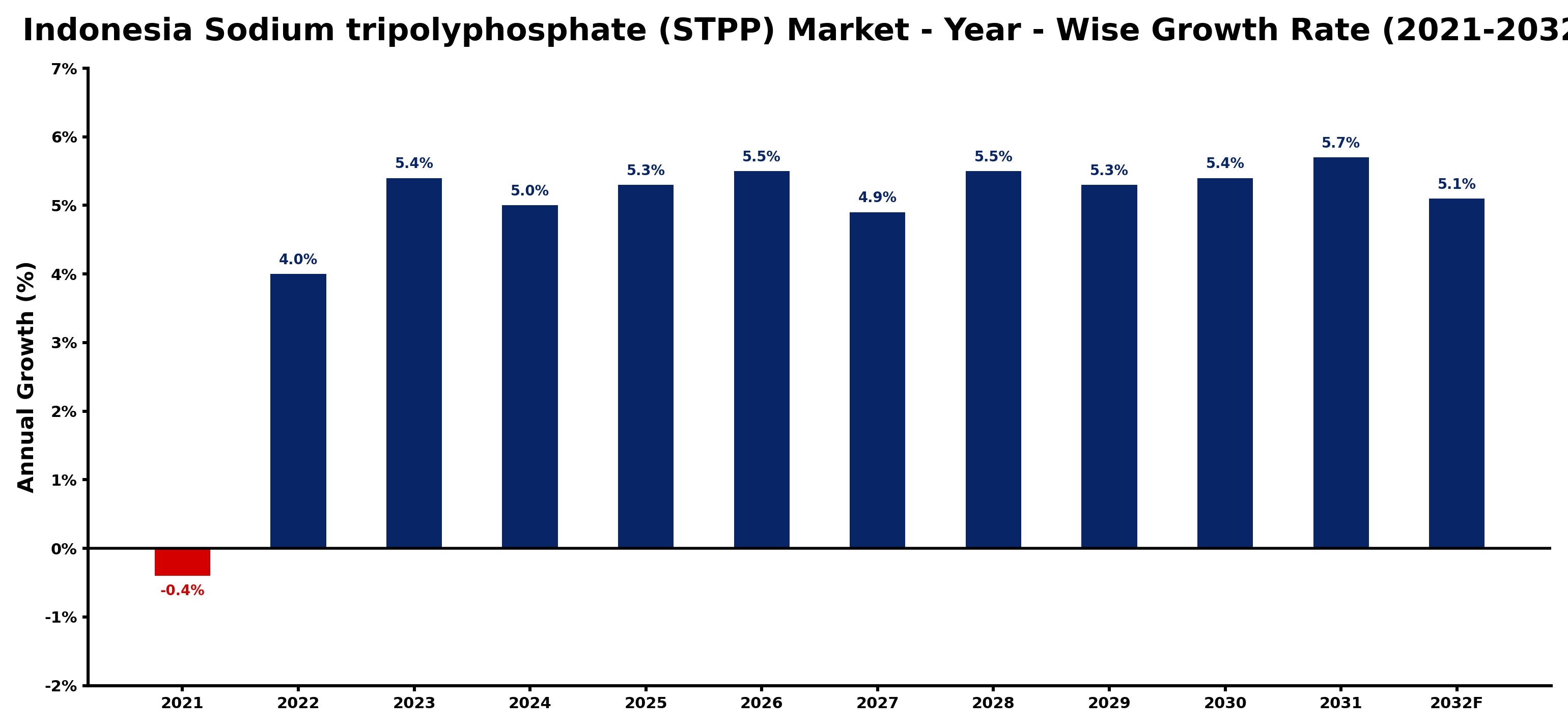Indonesia Sodium tripolyphosphate (STPP) Market Year-wise Growth Rate and Key Drivers