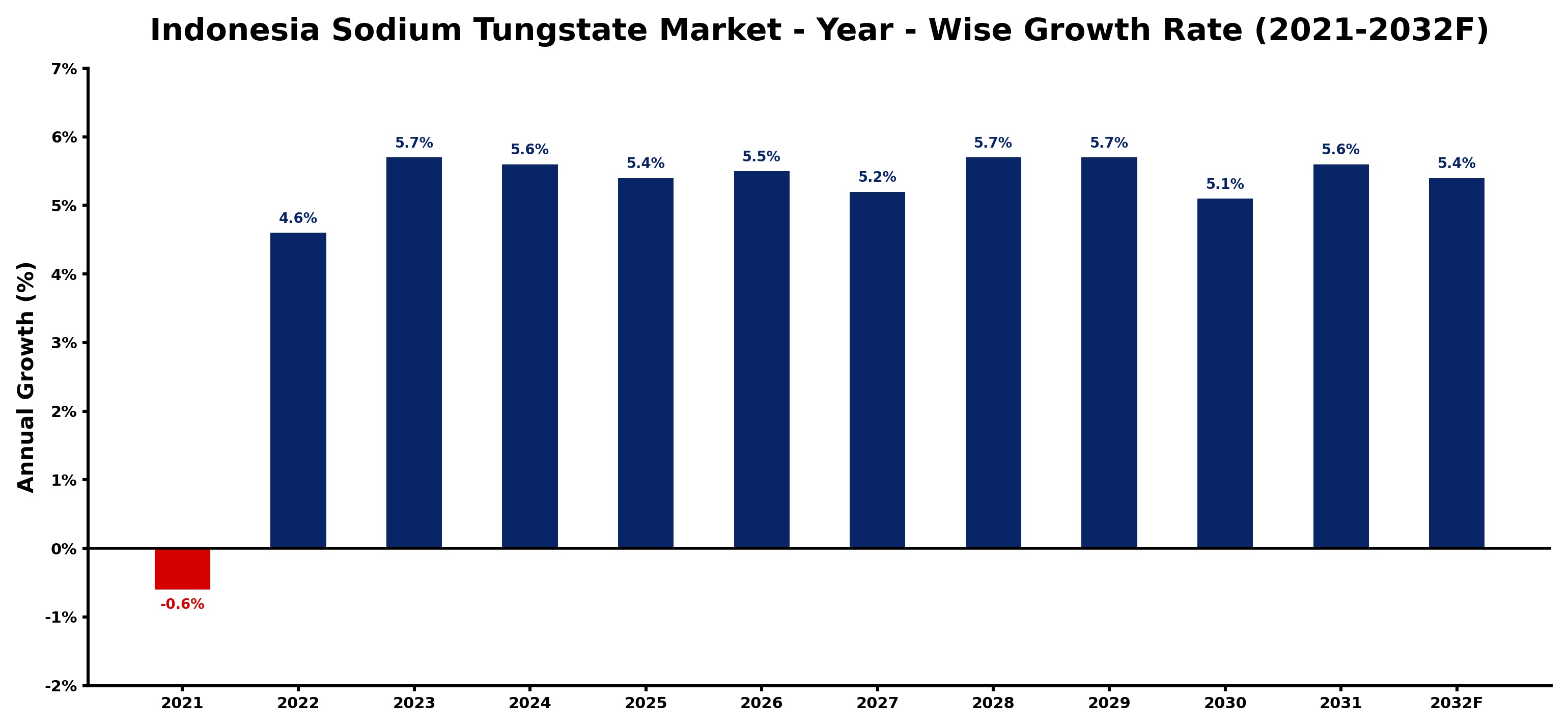 Indonesia Sodium Tungstate Market Year-wise Growth Rate and Key Drivers