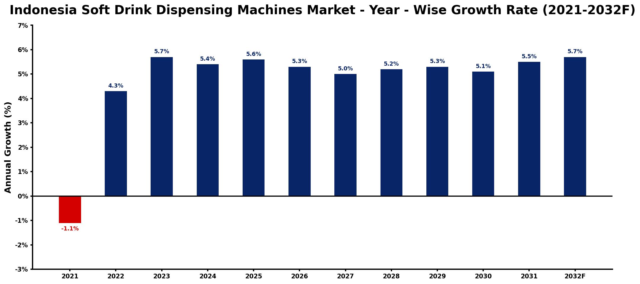 Indonesia Soft Drink Dispensing Machines Market Year-wise Growth Rate and Key Drivers