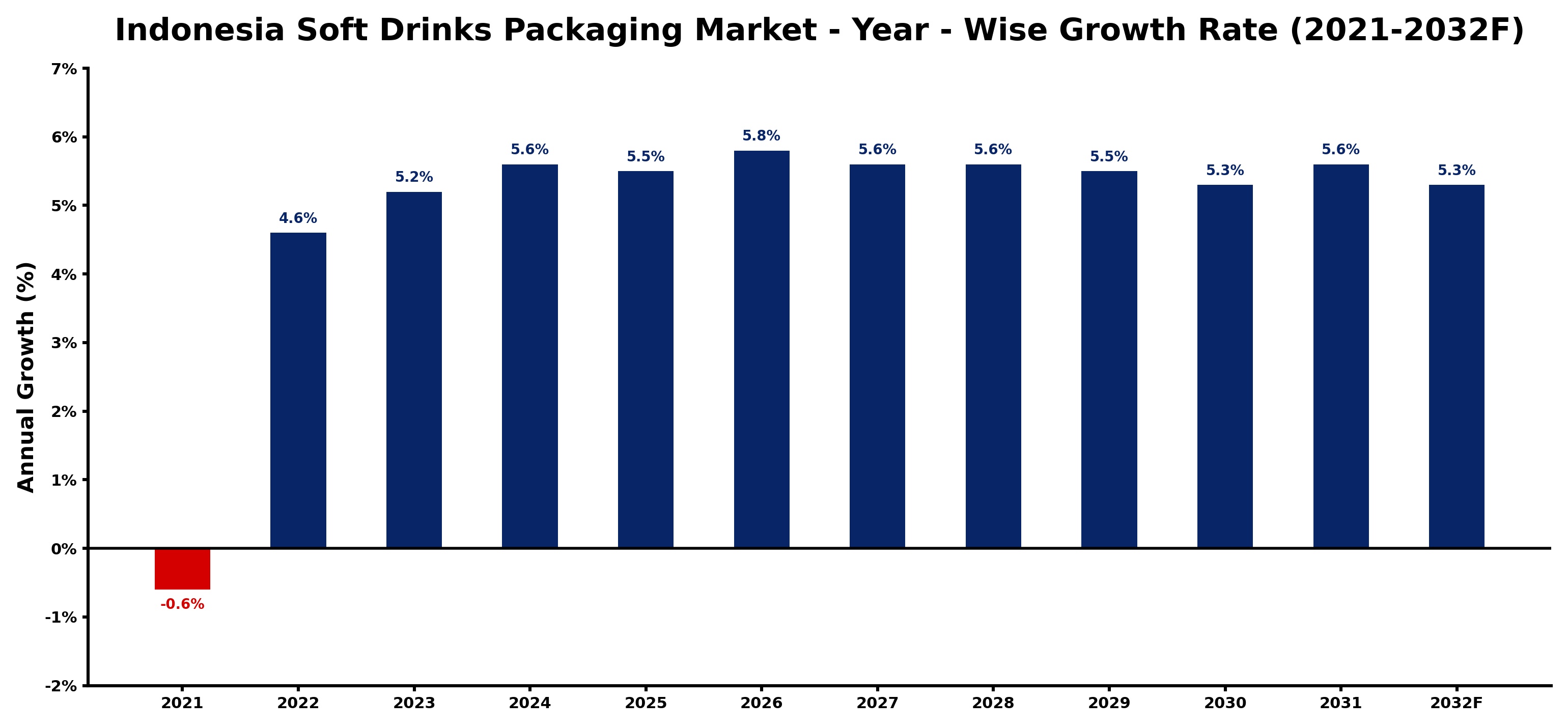 Indonesia Soft Drinks Packaging Market Year-wise Growth Rate and Key Drivers
