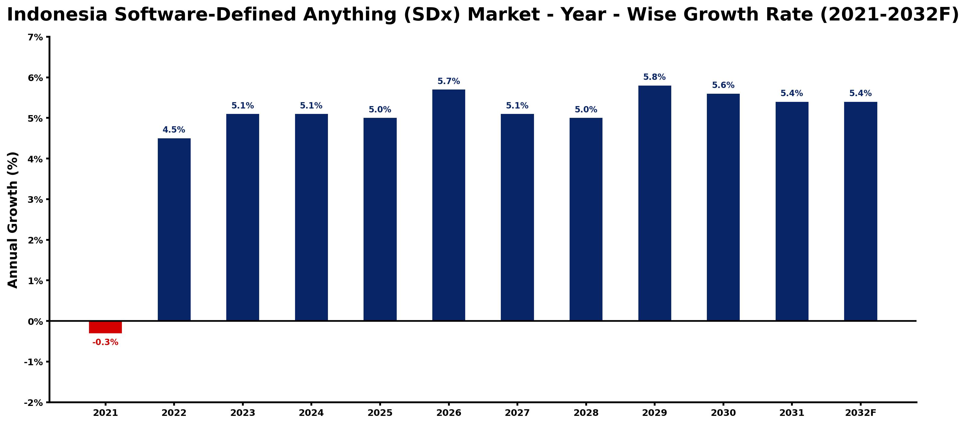 Indonesia Software-Defined Anything (SDx) Market Year-wise Growth Rate and Key Drivers