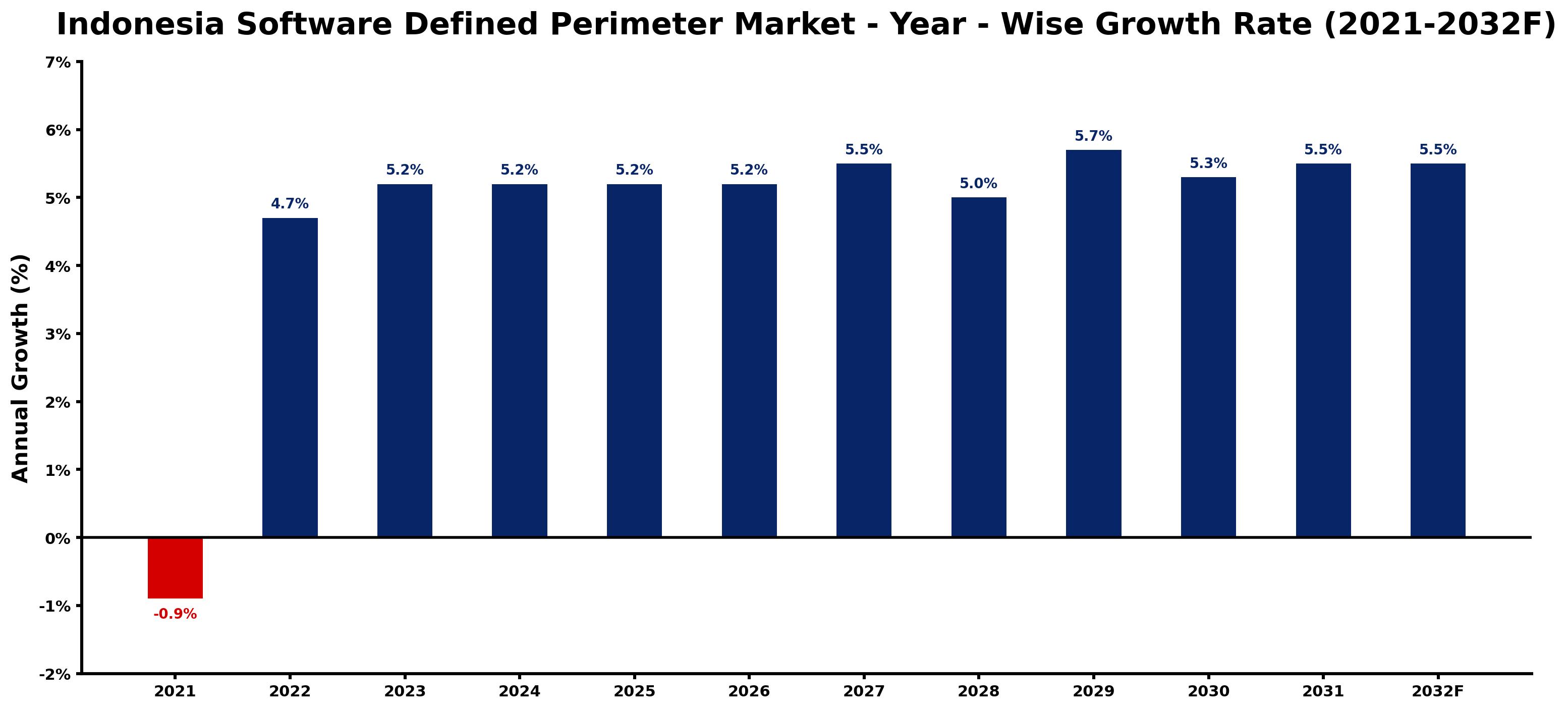 Indonesia Software Defined Perimeter Market Year-wise Growth Rate and Key Drivers