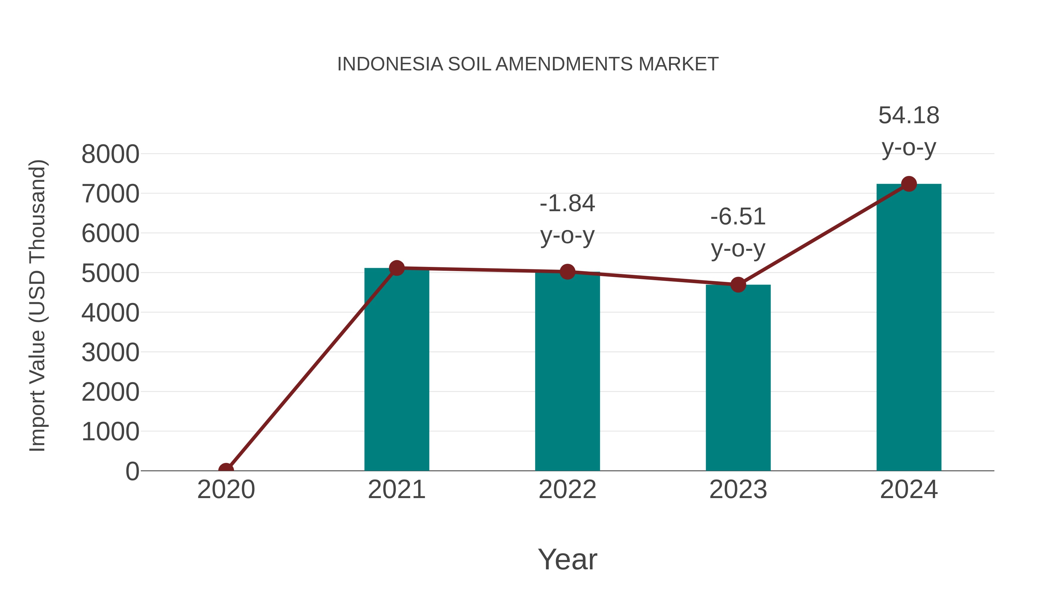  Indonesia Soil Amendments Market: Import Trend Analysis