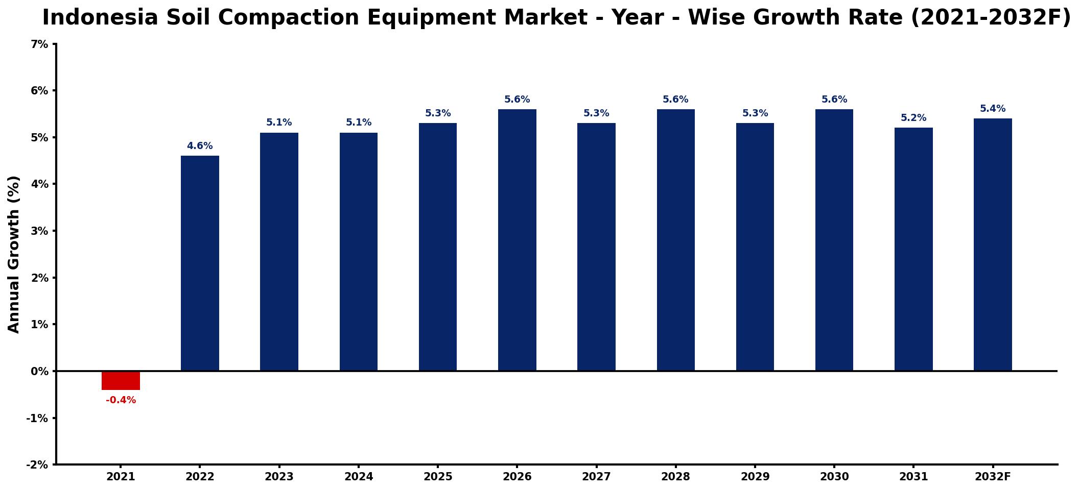 Indonesia Soil Compaction Equipment Market Year-wise Growth Rate and Key Drivers