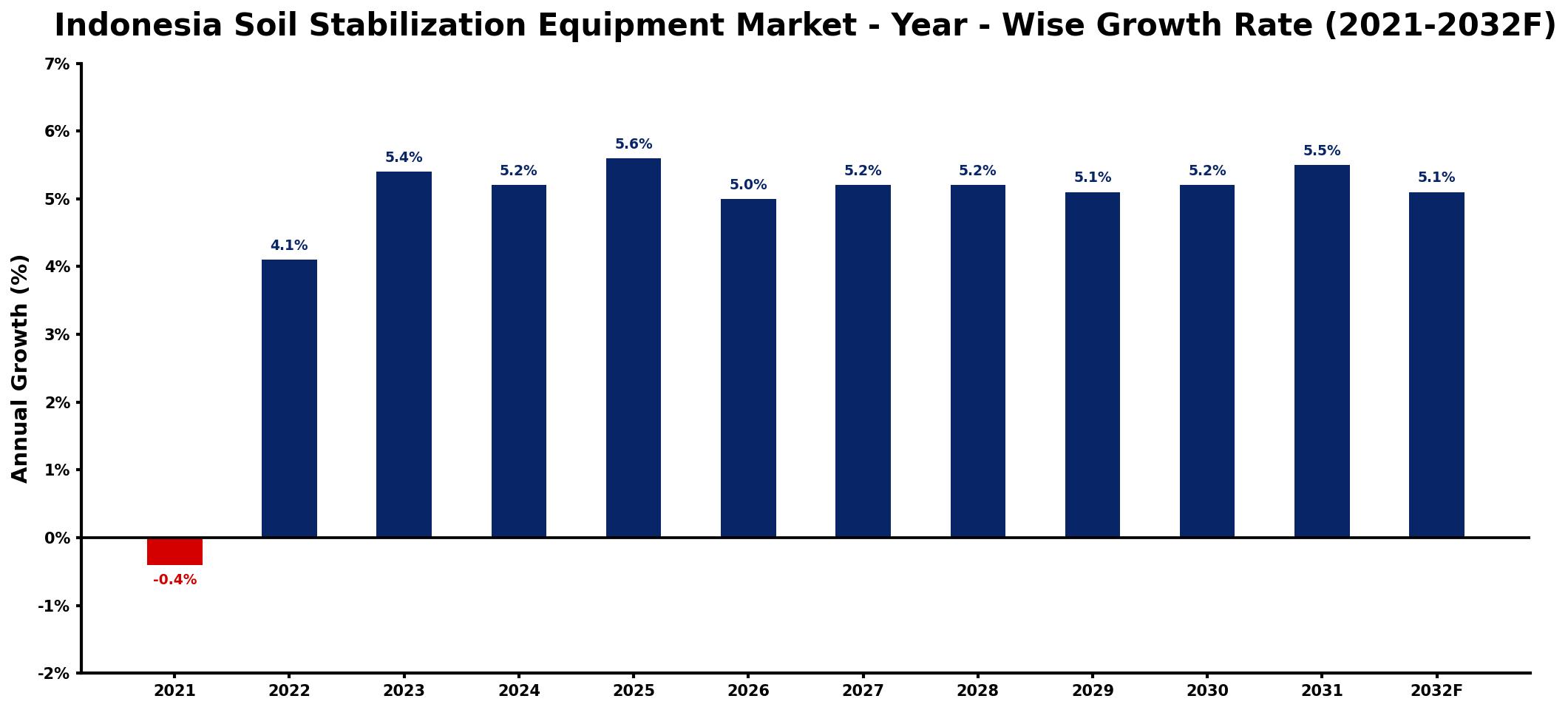 Indonesia Soil Stabilization Equipment Market Year-wise Growth Rate and Key Drivers