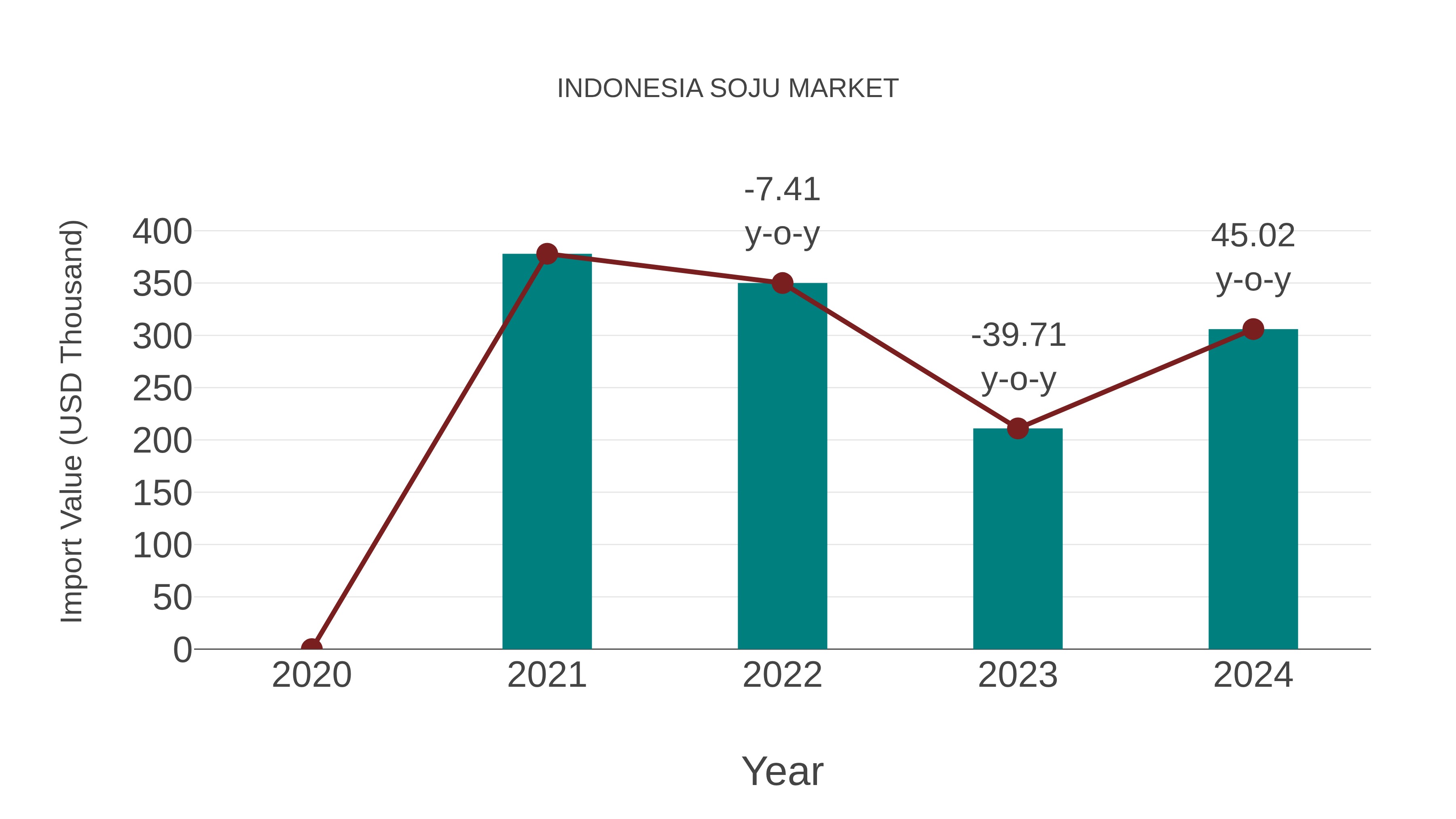  Indonesia Soju Market: Import Trend Analysis