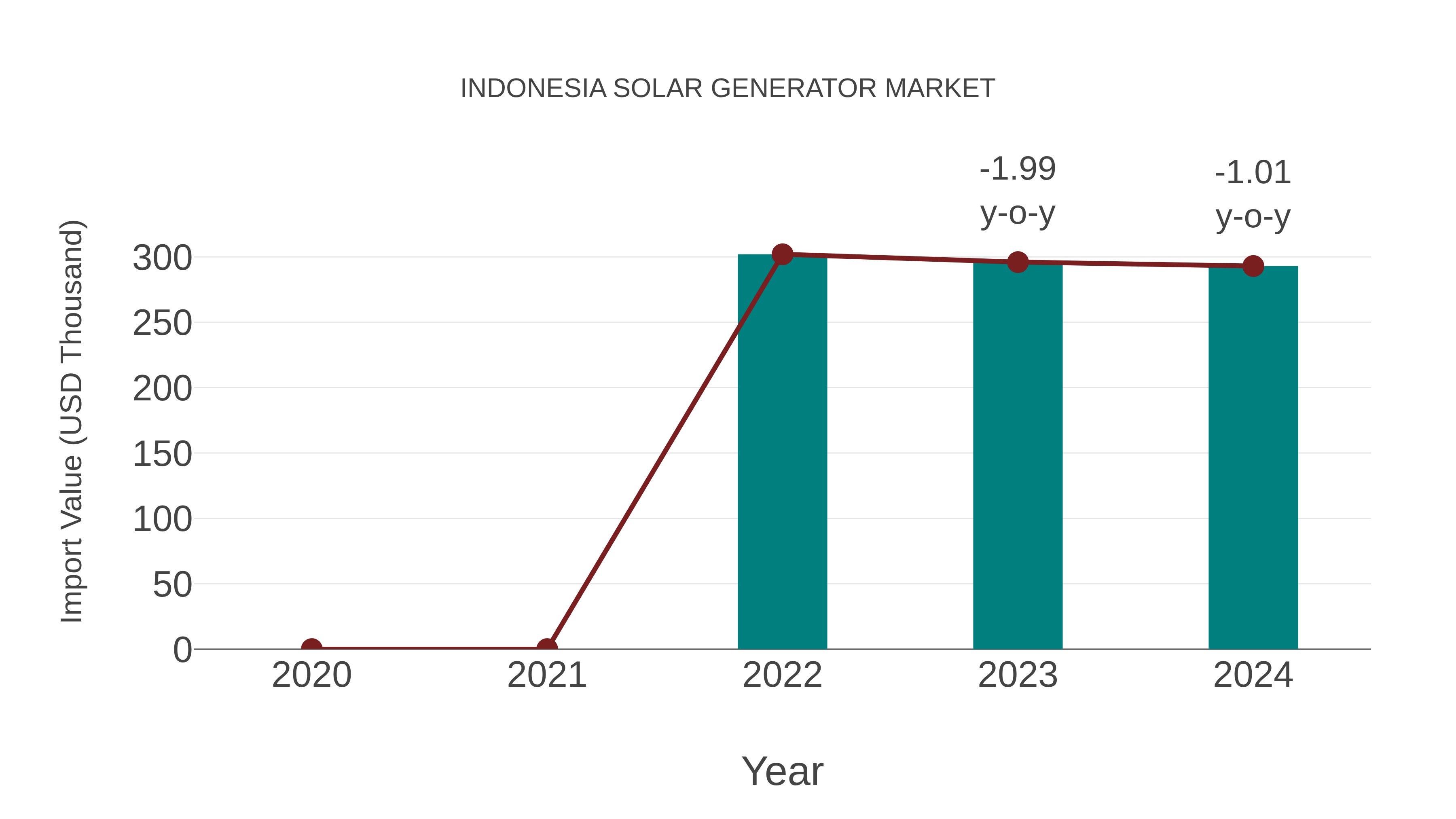  Indonesia Solar Generator Market: Import Trend Analysis