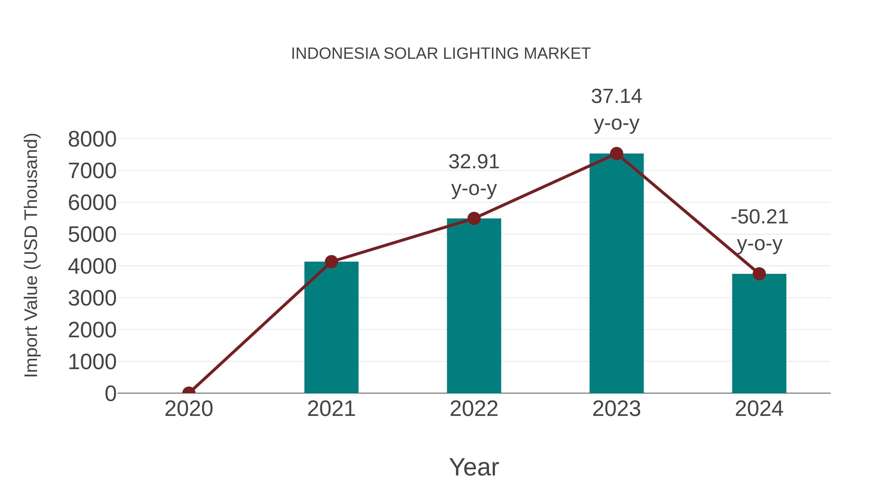  Indonesia Solar Lighting Market: Import Trend Analysis