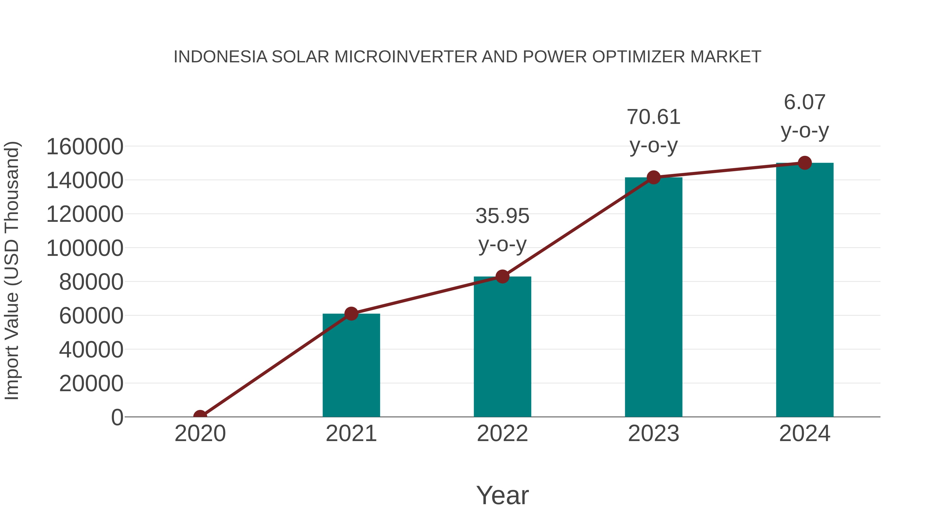  Indonesia Solar Microinverter and Power Optimizer Market: Import Trend Analysis
