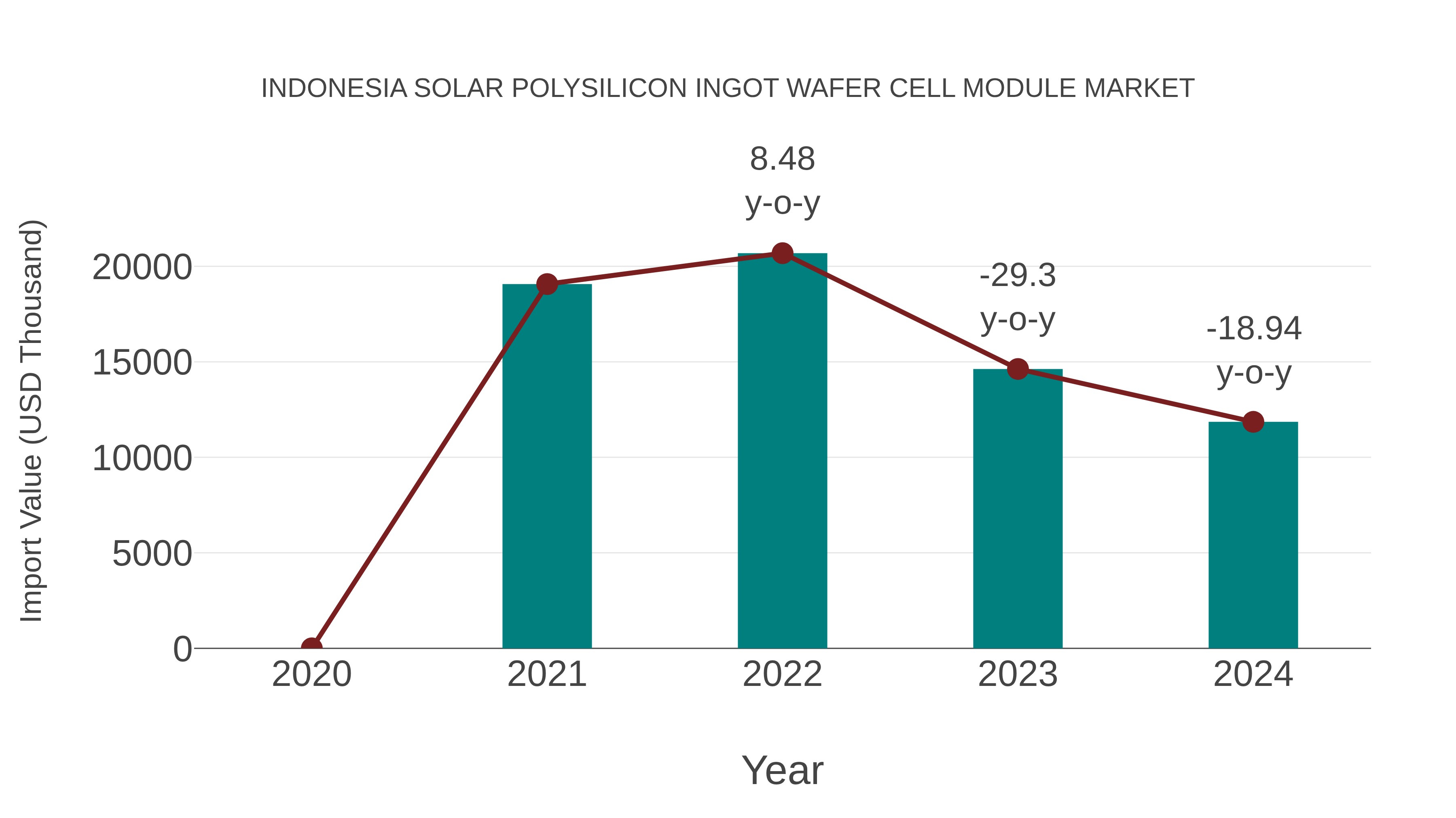  Indonesia Solar Polysilicon Ingot Wafer Cell Module Market: Import Trend Analysis