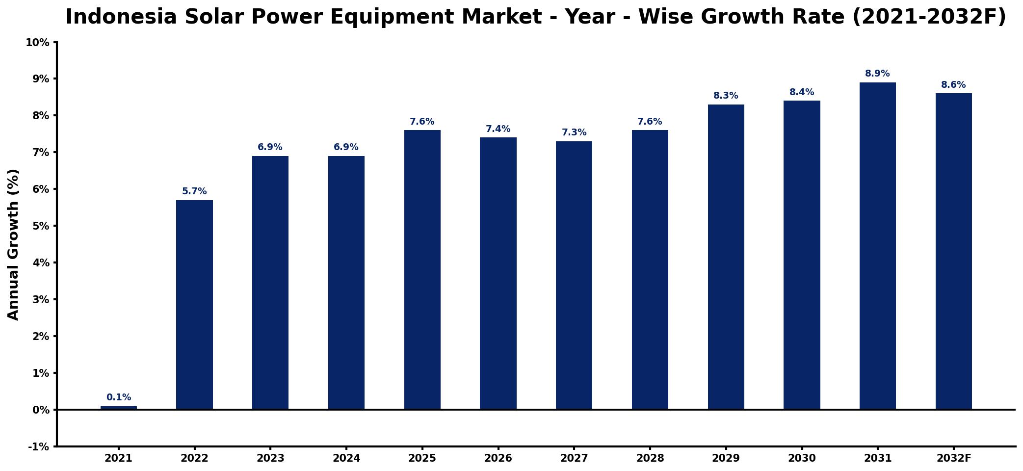 Indonesia Solar Power Equipment Market Year-wise Growth Rate and Key Drivers