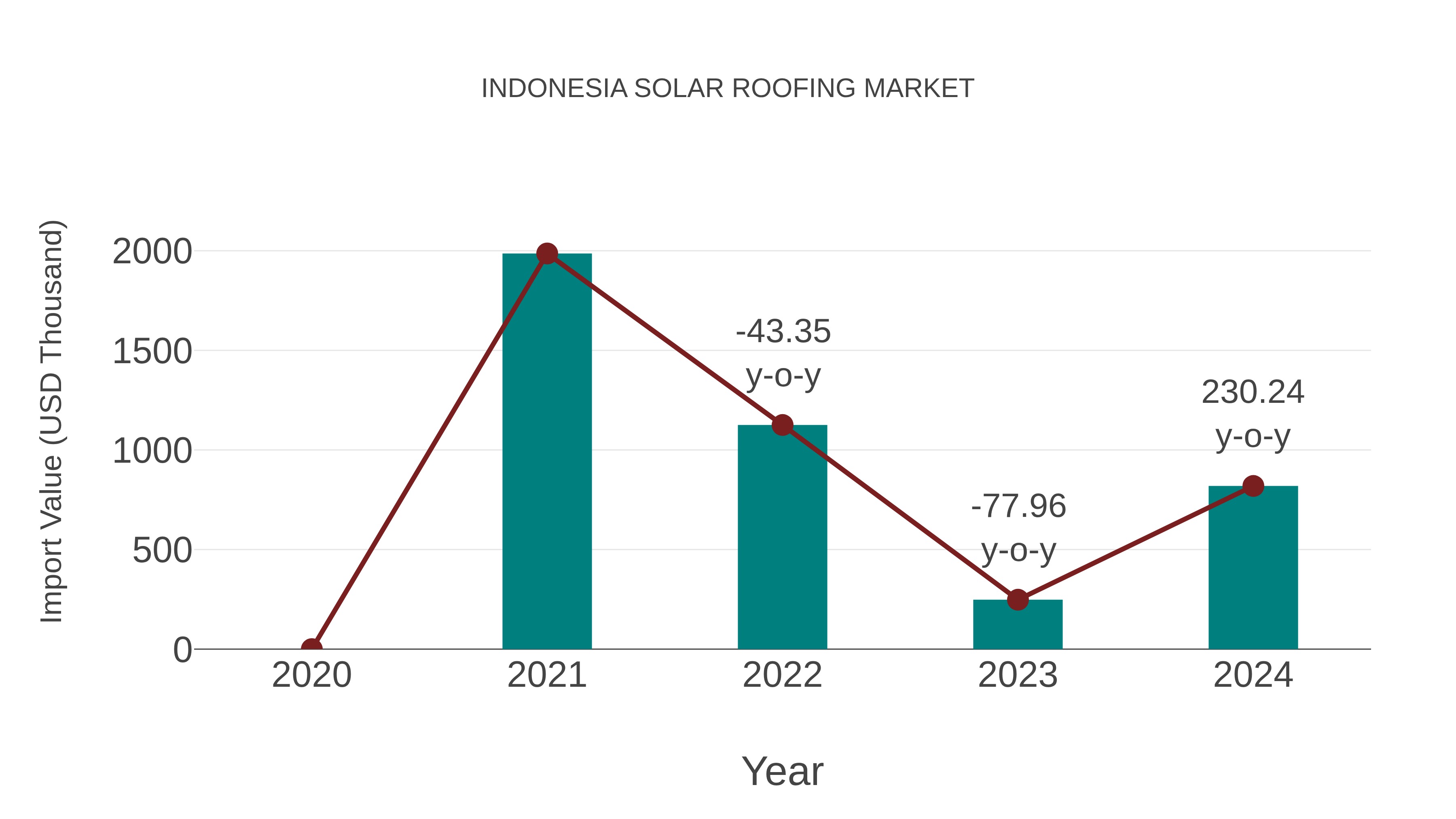 Indonesia Solar Roofing Market: Import Trend Analysis