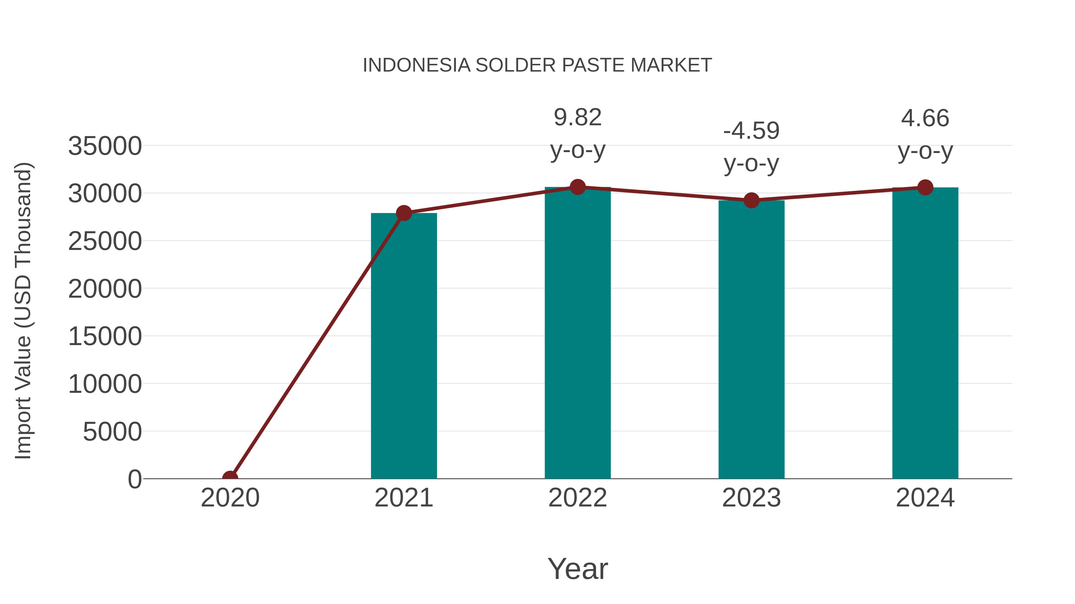  Indonesia Solder Paste Market: Import Trend Analysis