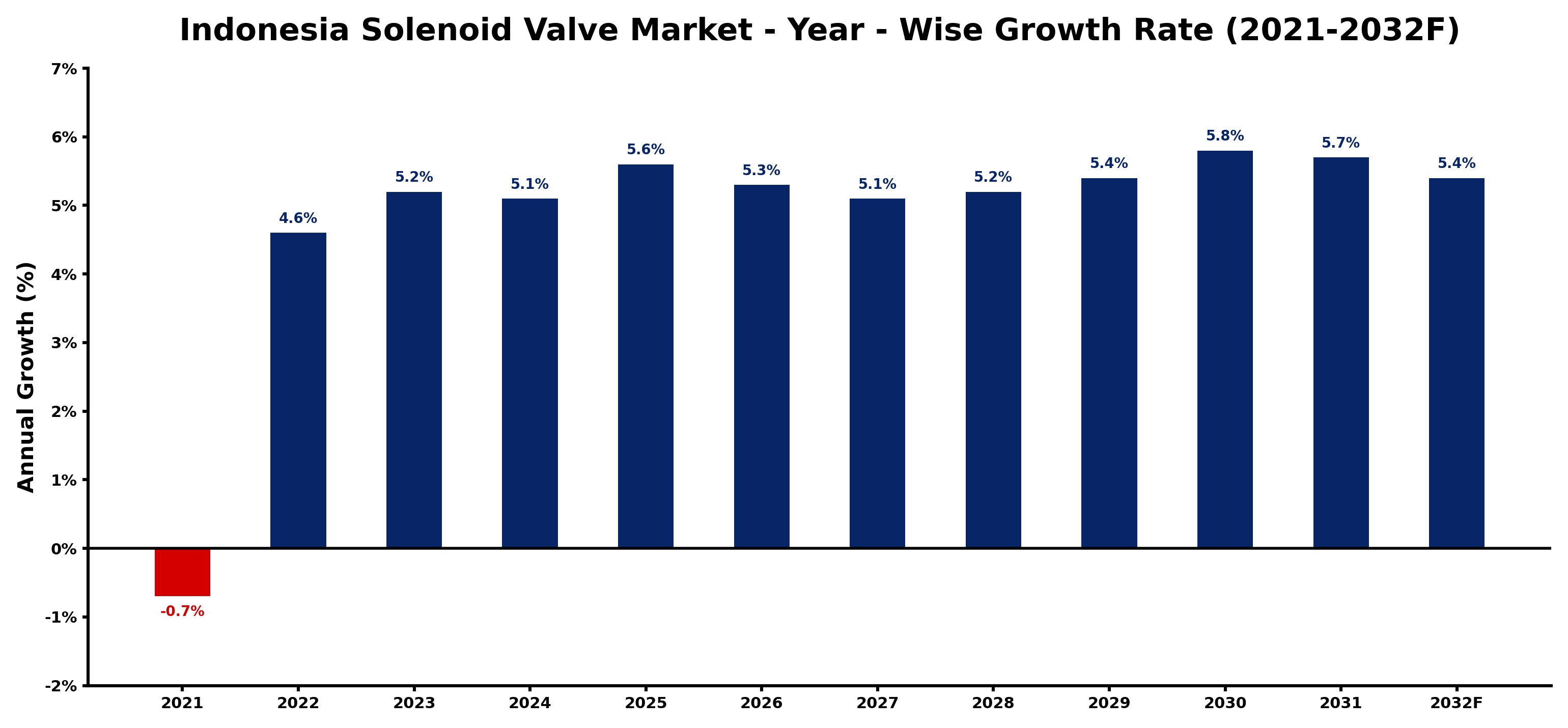 Indonesia Solenoid Valve Market Year-wise Growth Rate and Key Drivers