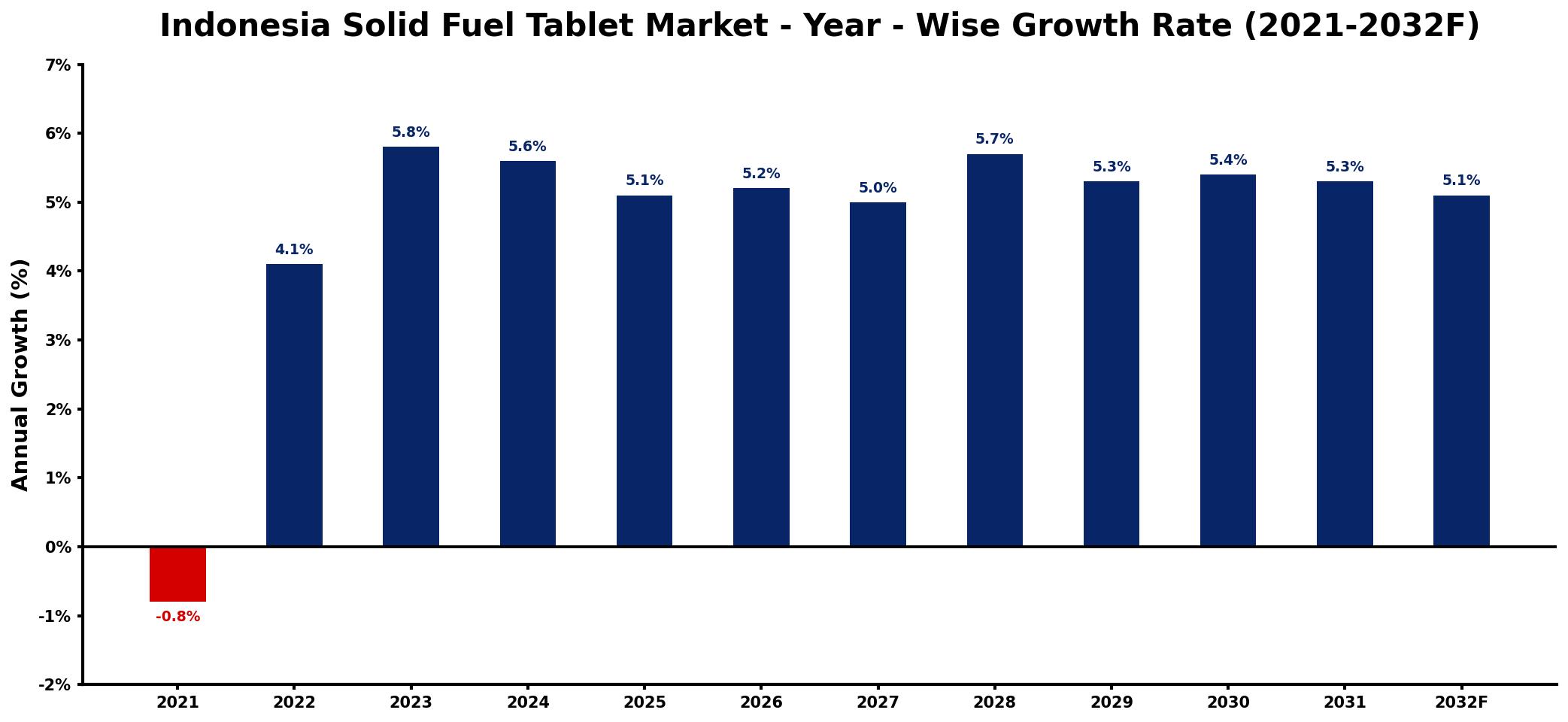 Indonesia Solid Fuel Tablet Market Year-wise Growth Rate and Key Drivers