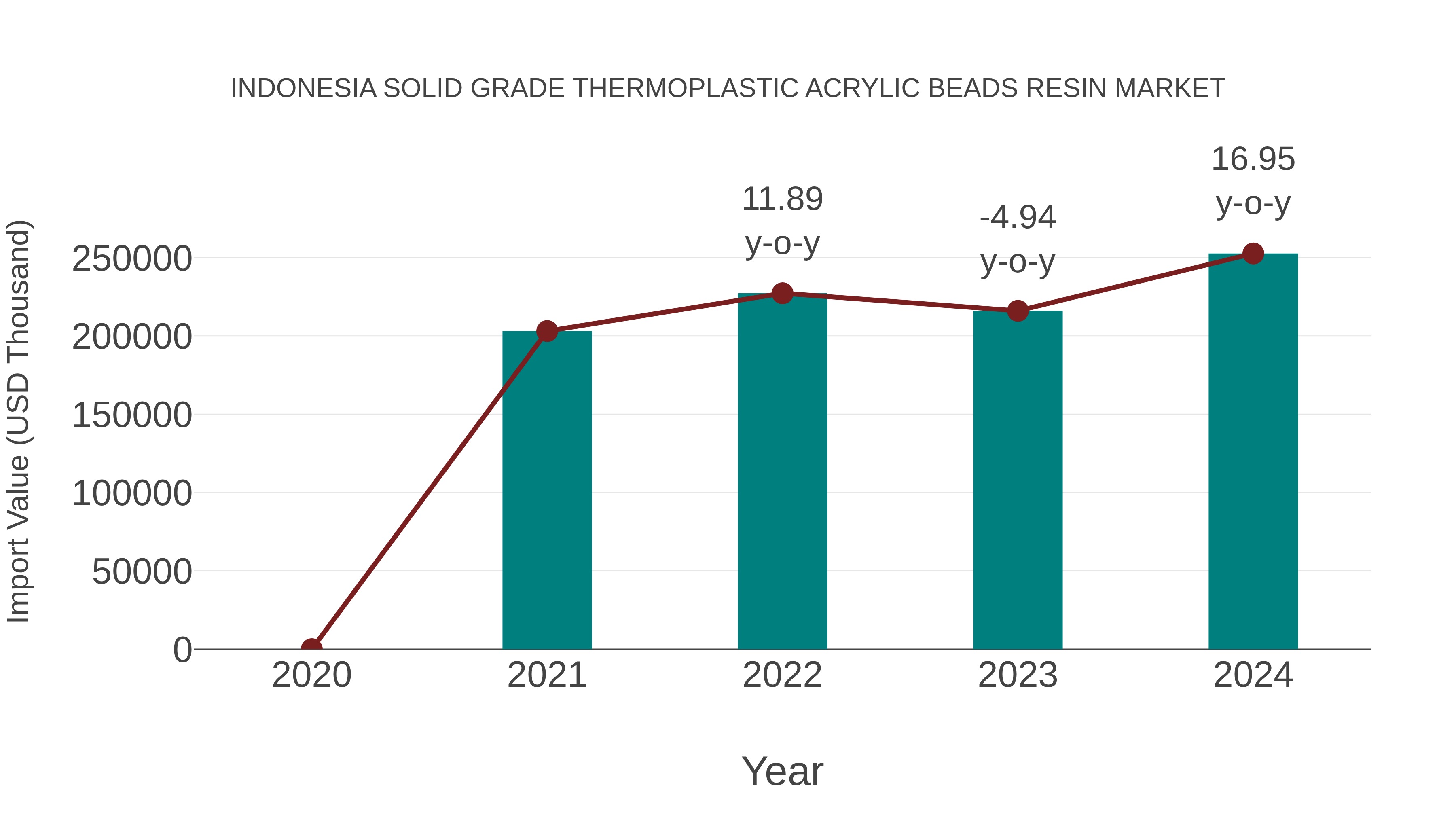  Indonesia Solid Grade Thermoplastic Acrylic Beads Resin Market: Import Trend Analysis