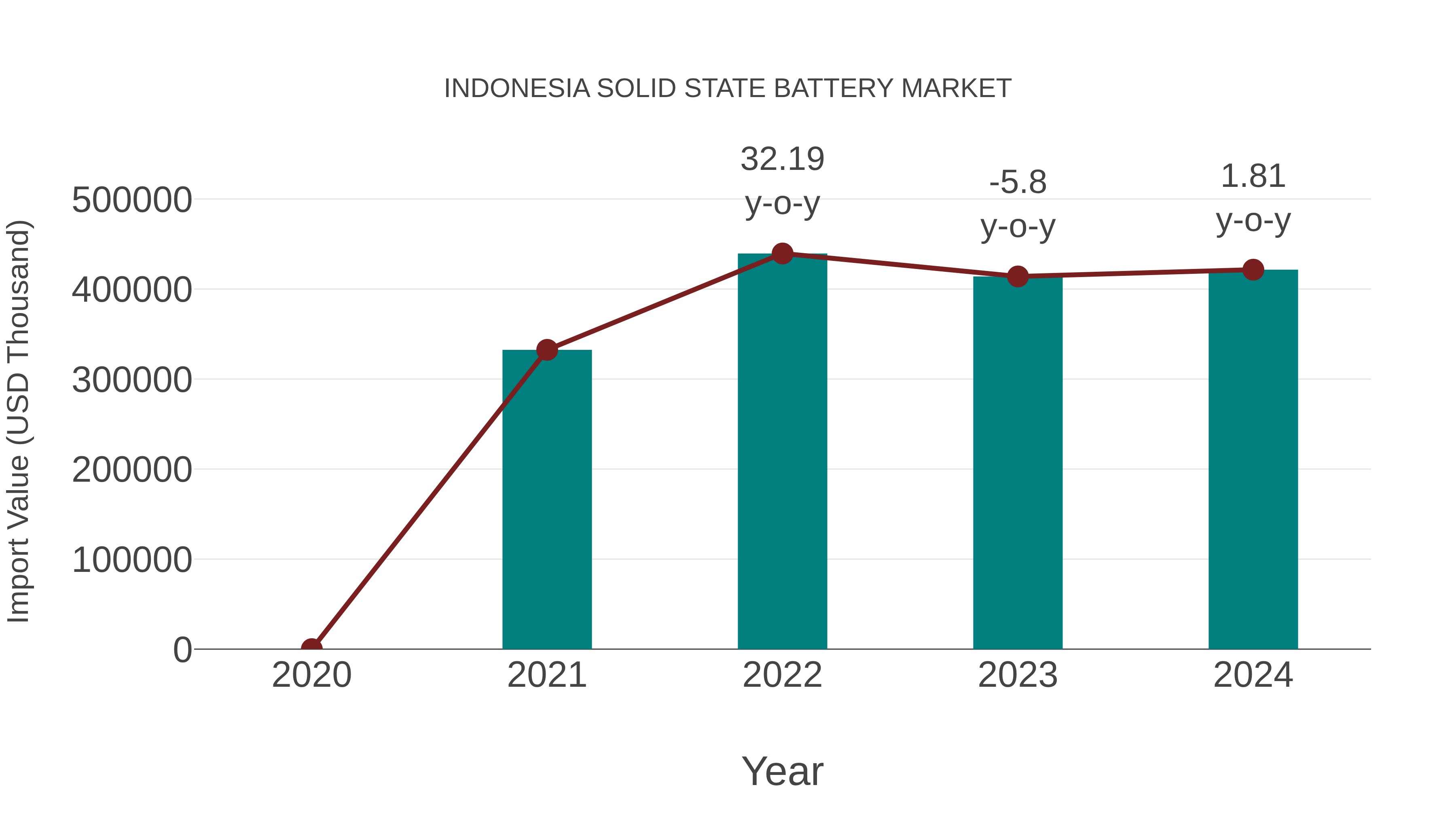  Indonesia Solid State Battery Market: Import Trend Analysis