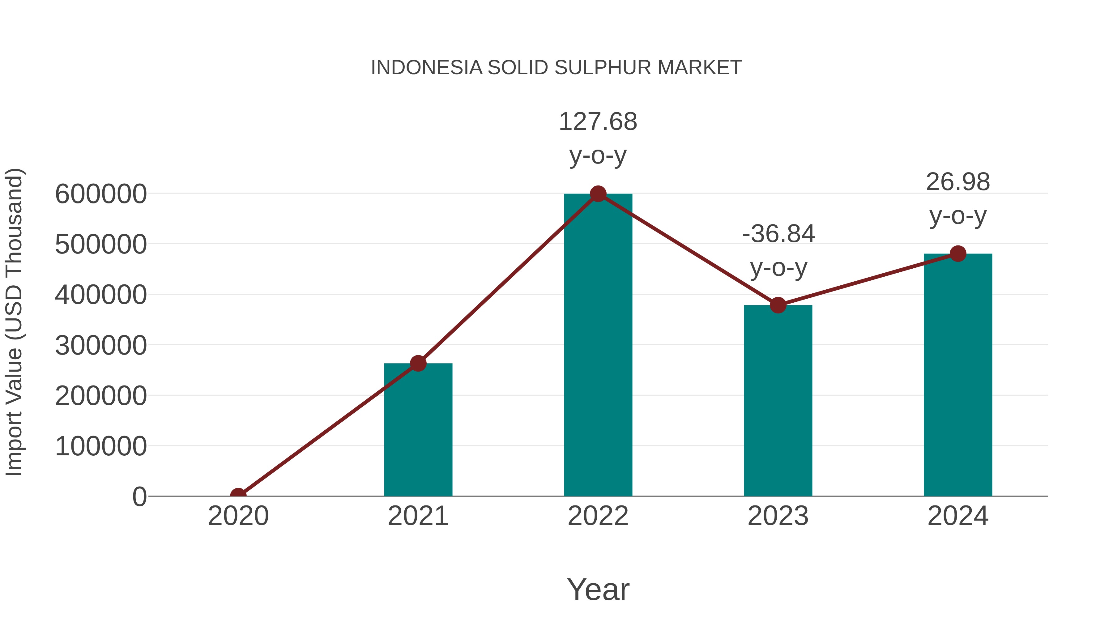  Indonesia Solid Sulphur Market: Import Trend Analysis
