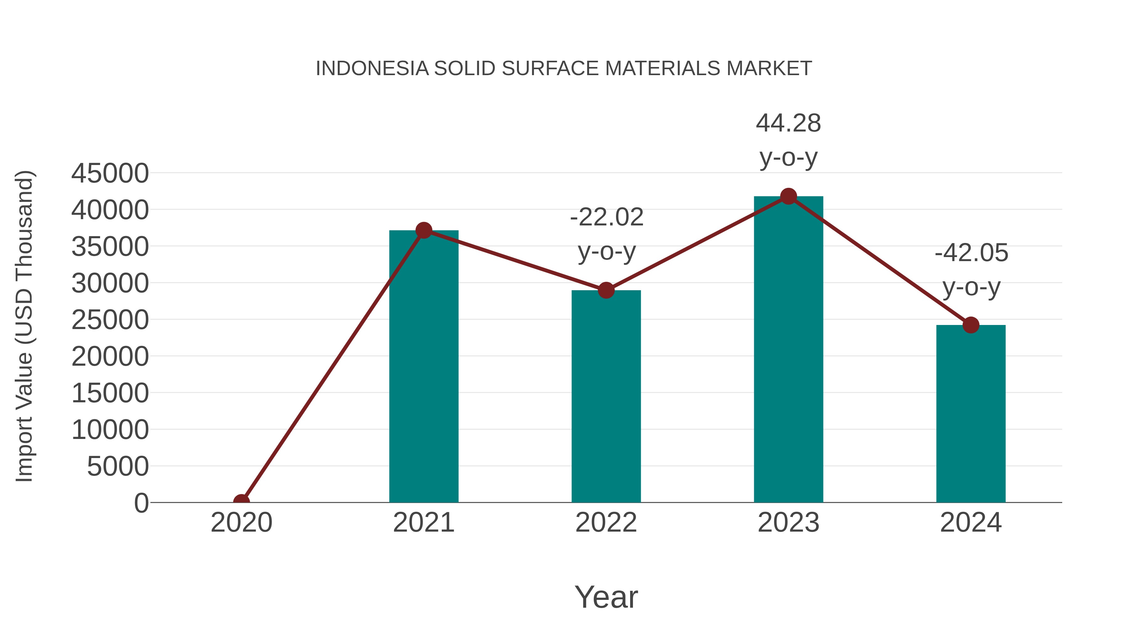 Indonesia Solid Surface Materials Market: Import Trend Analysis