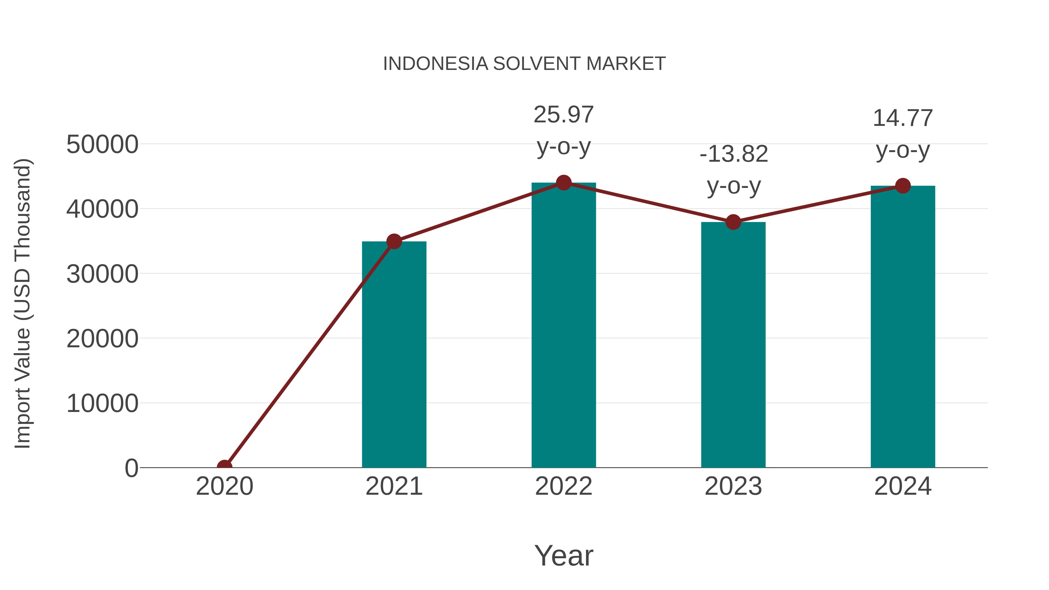  Indonesia Solvent Market: Import Trend Analysis