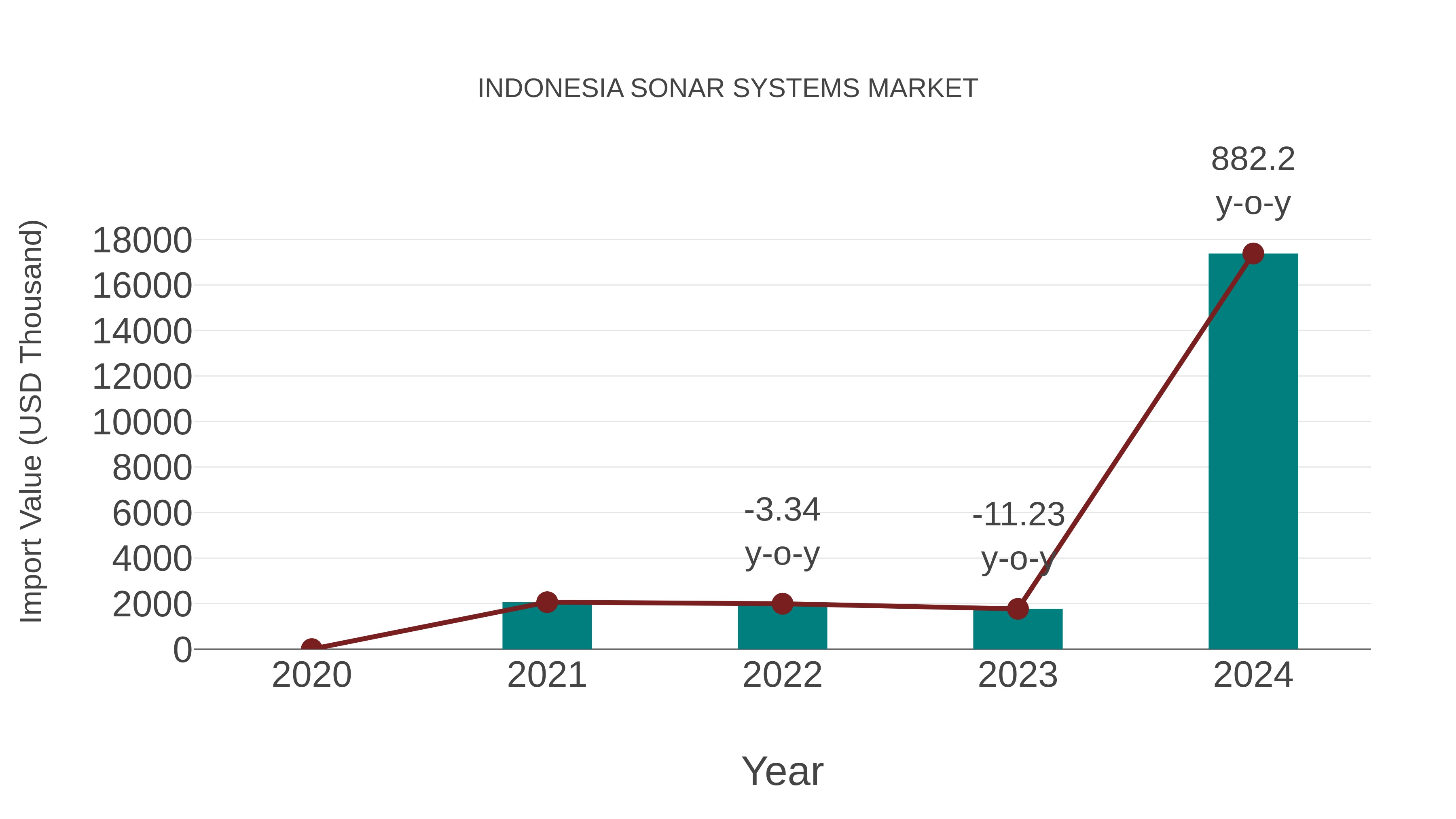 Indonesia Sonar Systems Market: Import Trend Analysis