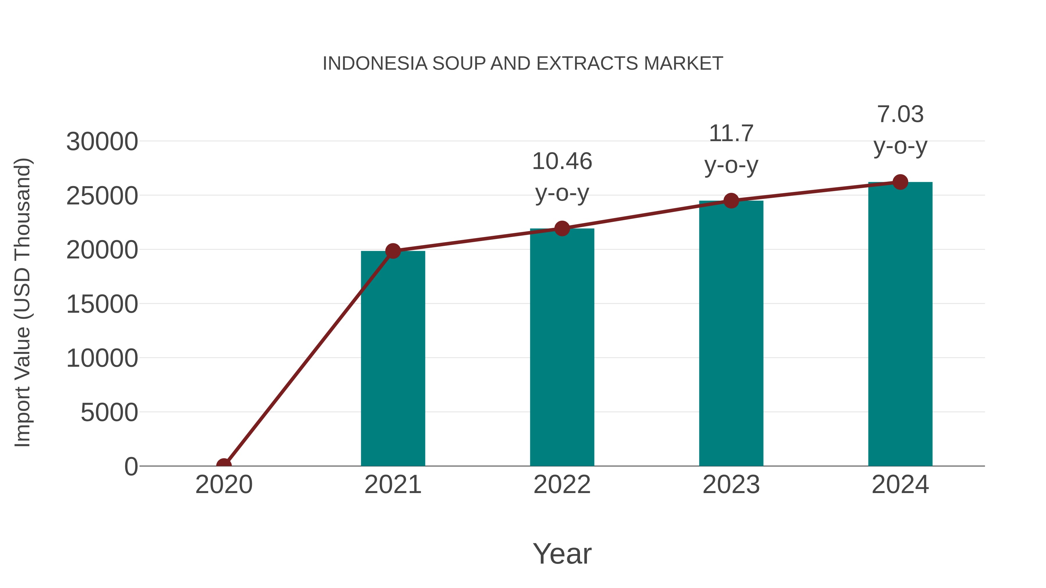 Indonesia Soup and Extracts Market: Import Trend Analysis