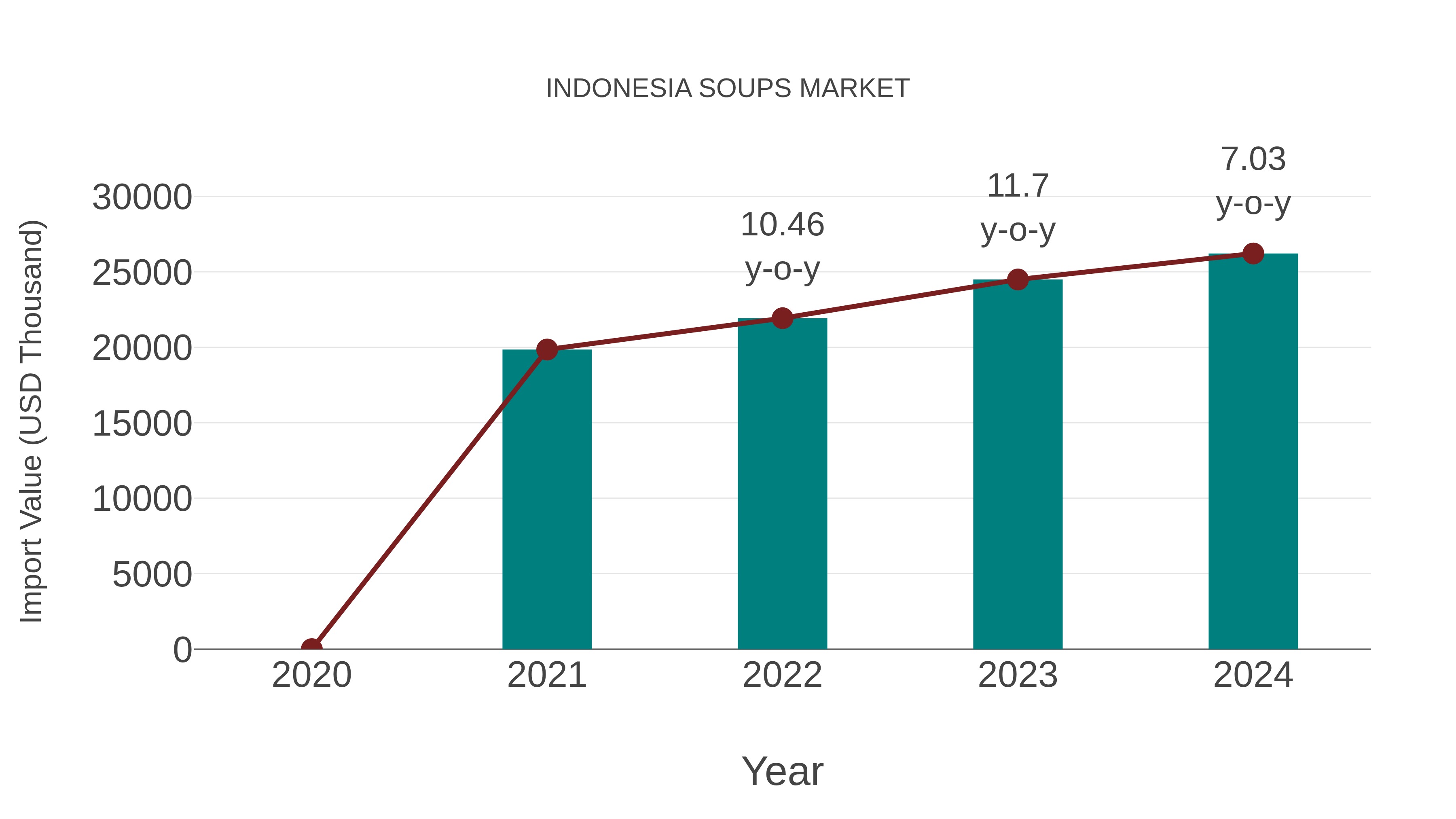 Indonesia Soups Market: Import Trend Analysis