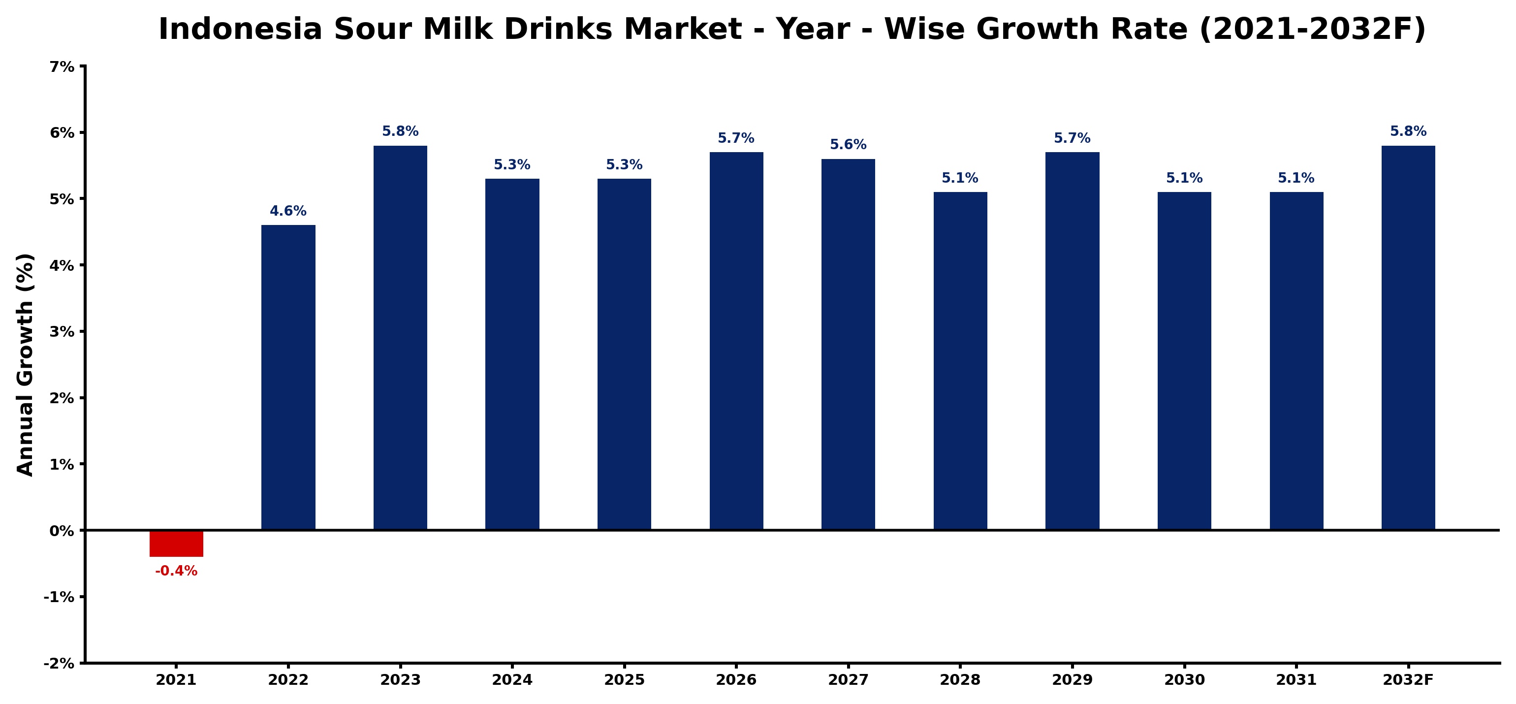 Indonesia Sour Milk Drinks Market Year-wise Growth Rate and Key Drivers
