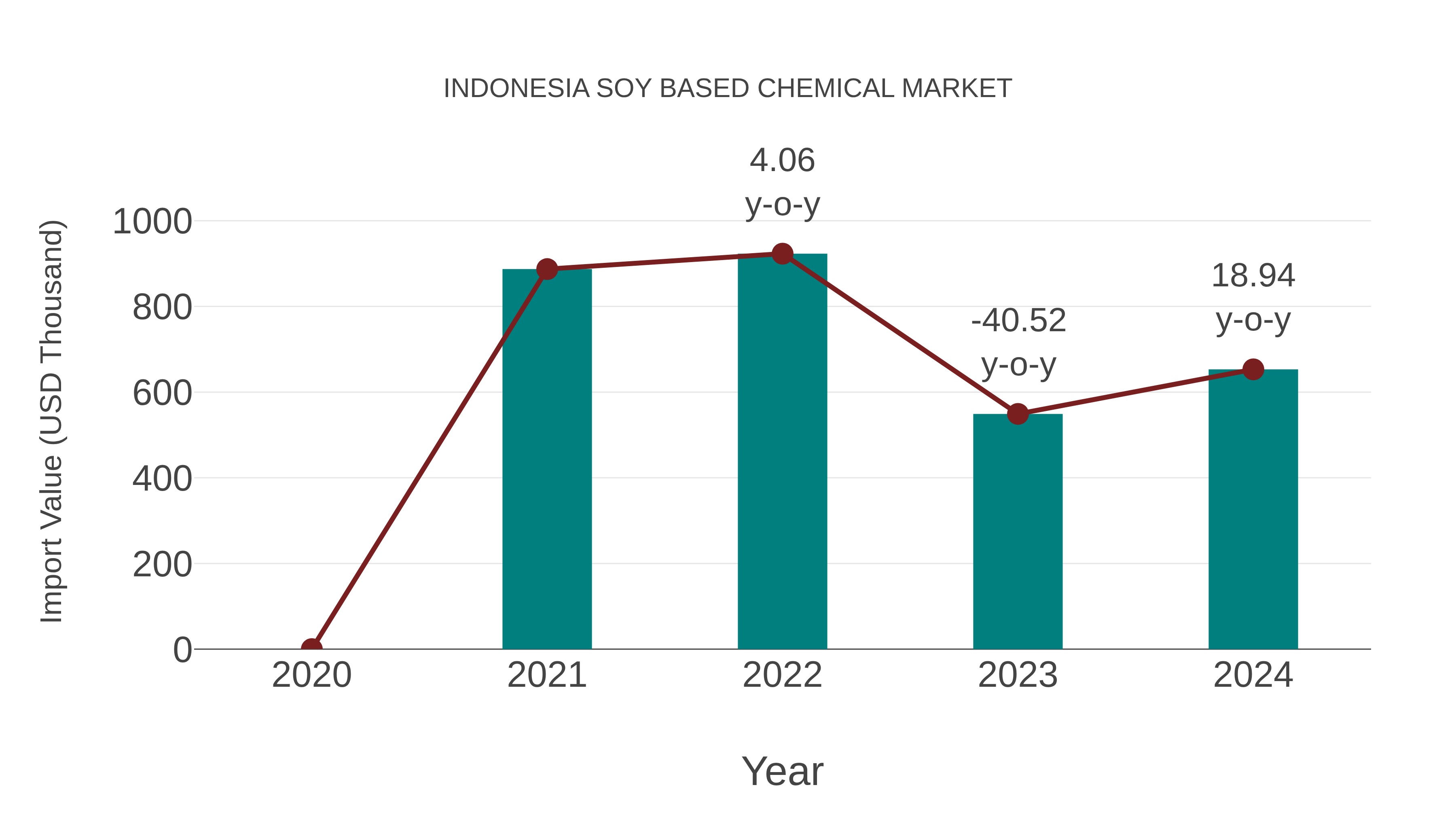 Indonesia Soy Based Chemical Market: Import Trend Analysis