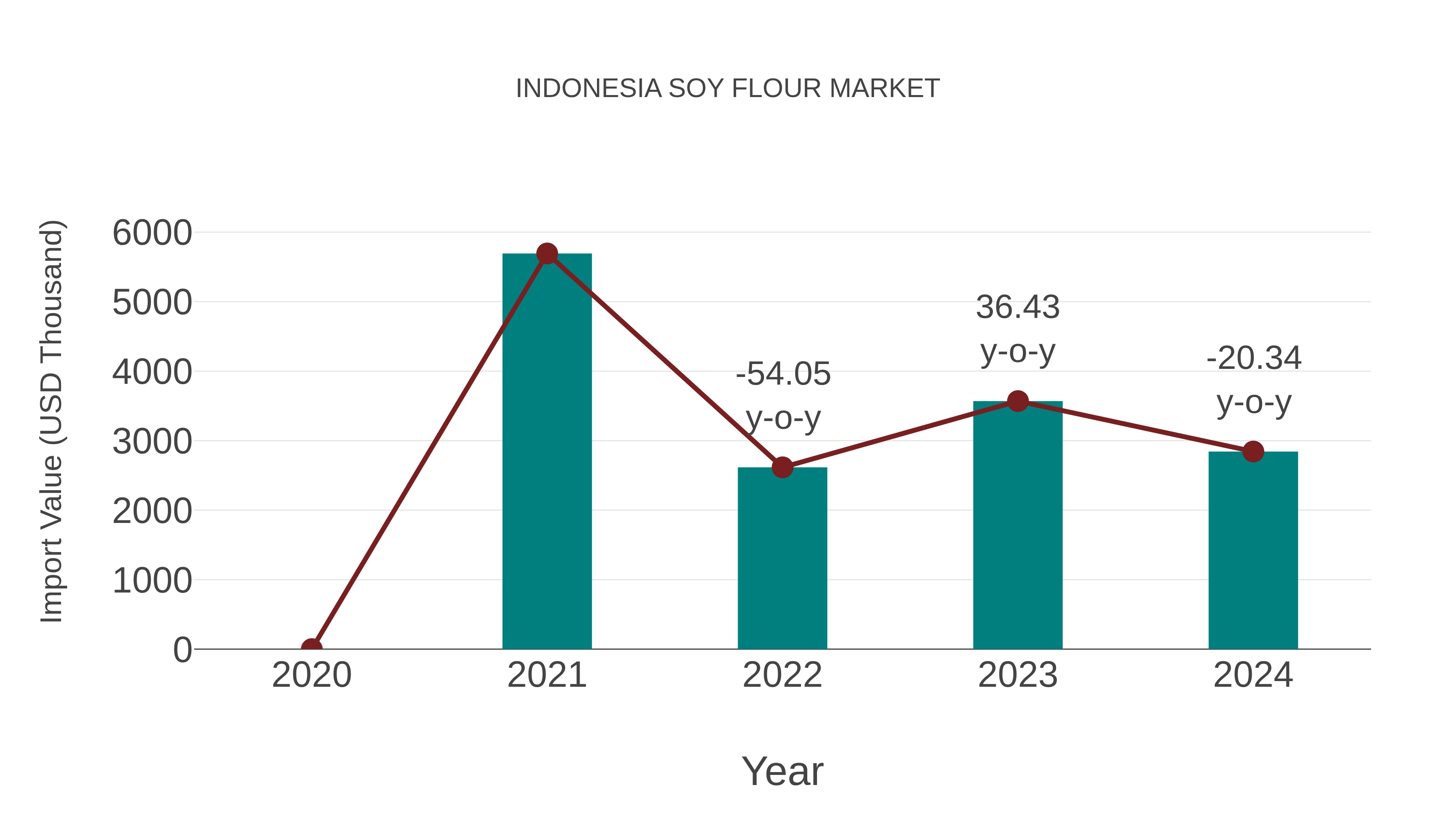  Indonesia Soy Flour Market: Import Trend Analysis